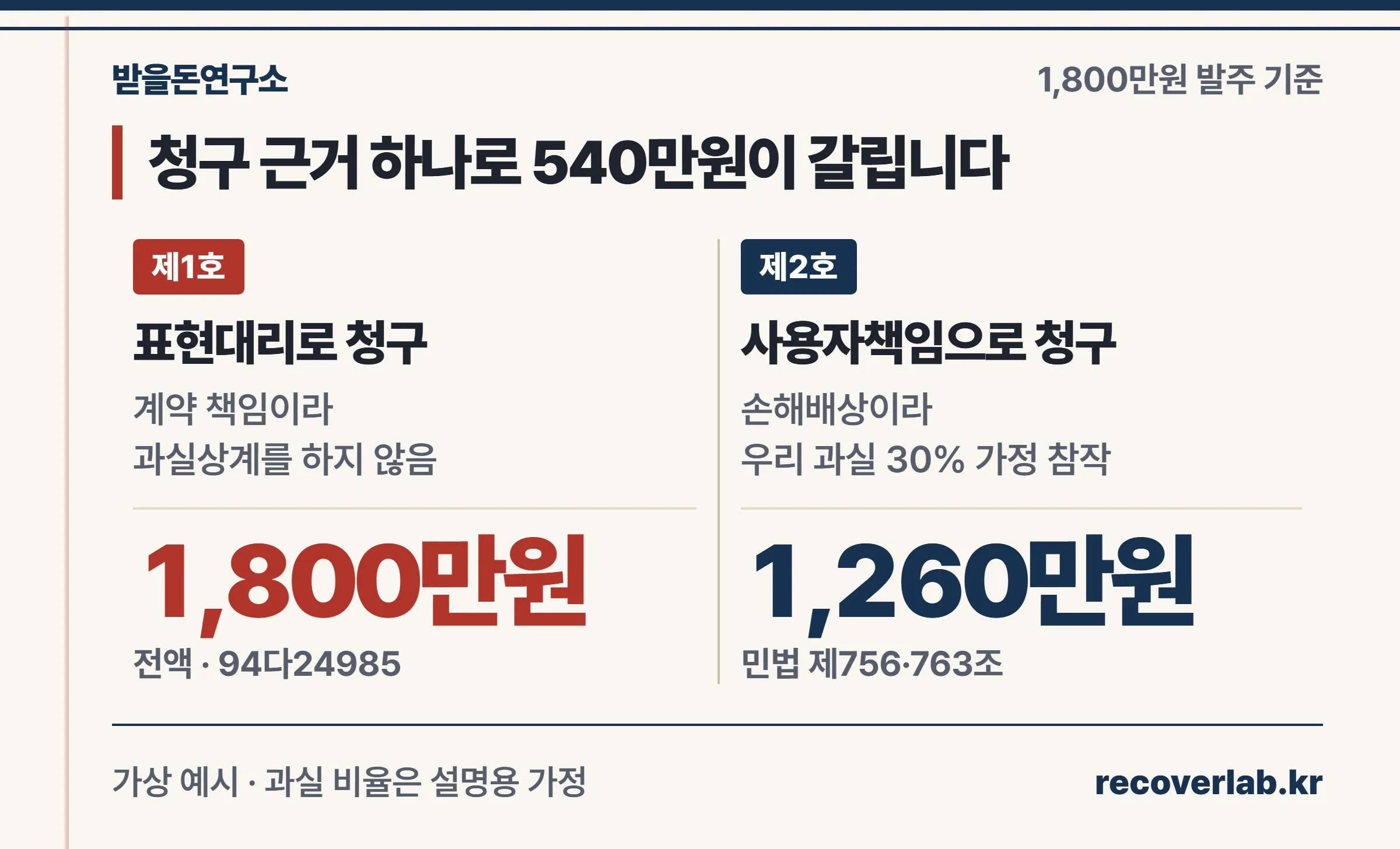 1,800만원 발주를 표현대리로 청구하면 전액, 사용자책임으로 청구하면 과실 30% 가정 시 1,260만원이 되는 비교