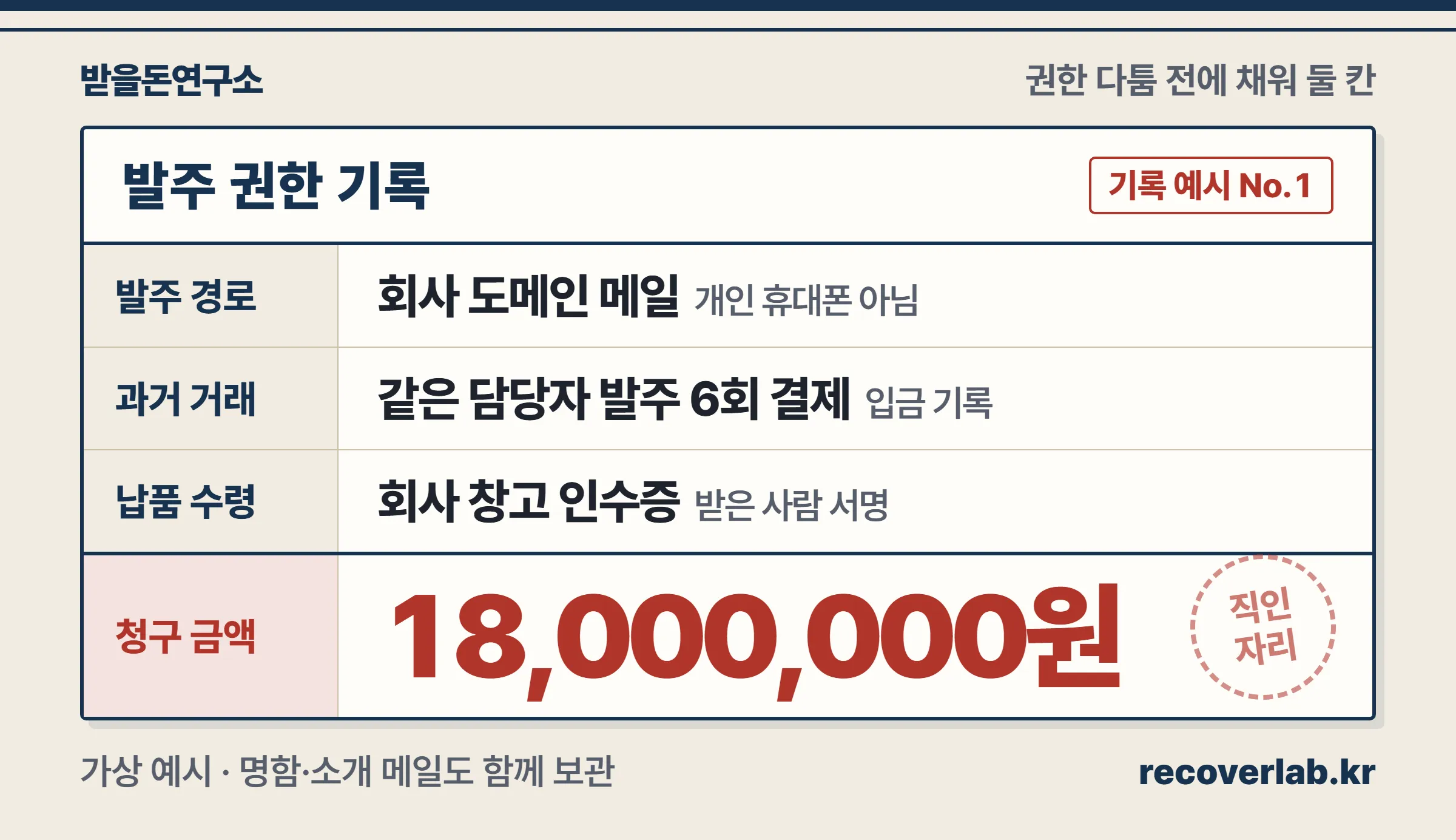 발주 권한 다툼에 대비해 명함, 발주 경로, 과거 거래, 납품 수령, 청구 금액을 한 장에 정리하는 기록 양식