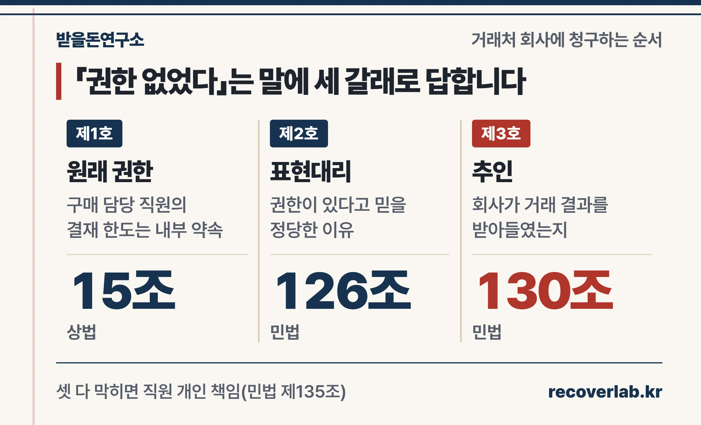 거래처 회사에 대금을 청구하는 세 갈래를 상법 제15조, 민법 제126조, 민법 제130조로 나눈 도식