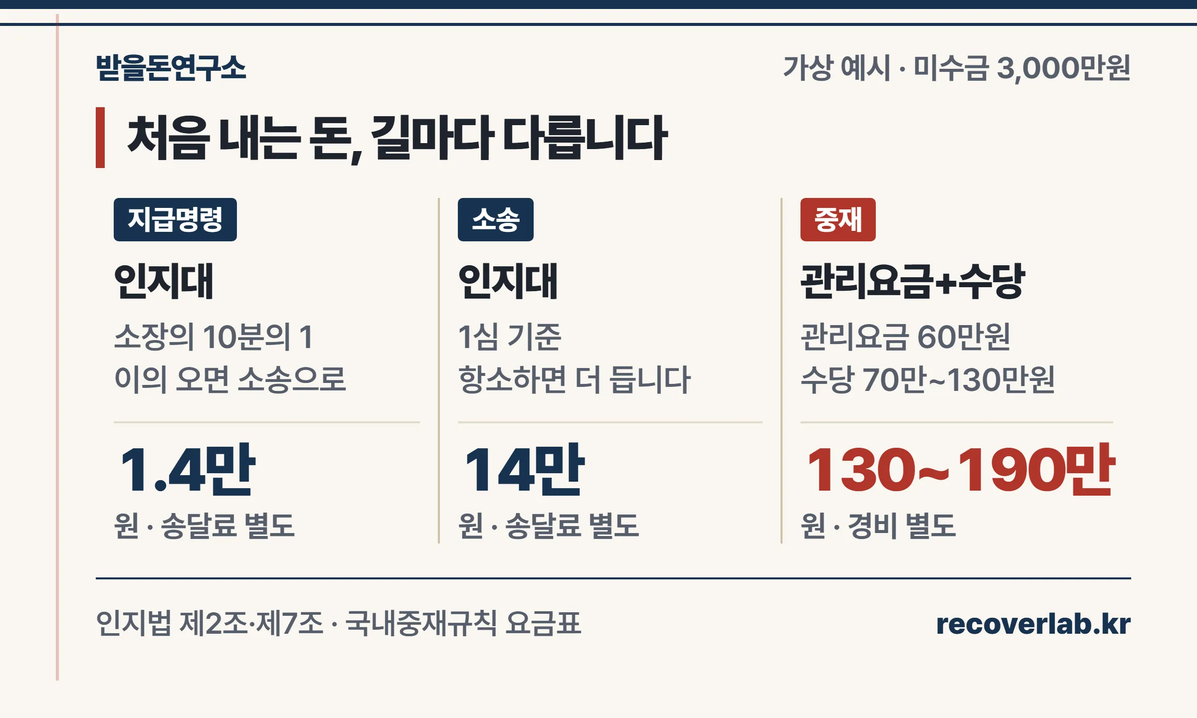 가상 미수금 3,000만원 기준 소송 인지대 14만원, 지급명령 1만 4,000원, 대한상사중재원 중재 관리요금과 중재인 수당 합계 130만~190만원을 비교한 장부형 계산표