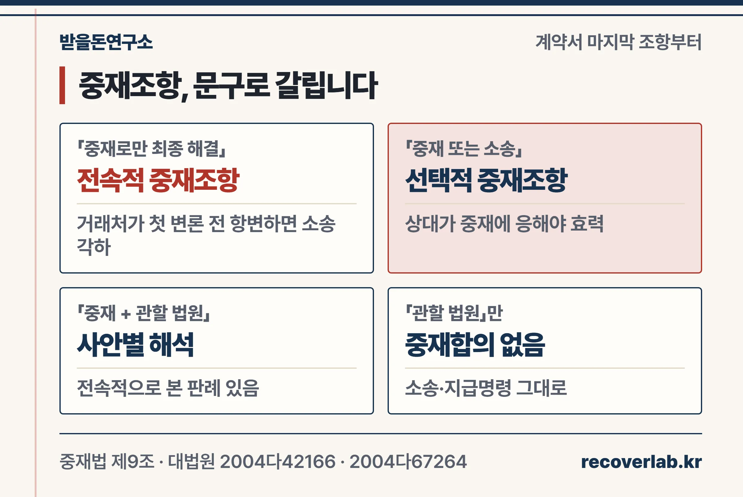 계약서 문구가 중재로만이면 전속적 중재조항, 중재 또는 소송이면 선택적 중재조항, 관할 법원만 있으면 중재합의가 아니라는 판단 카드