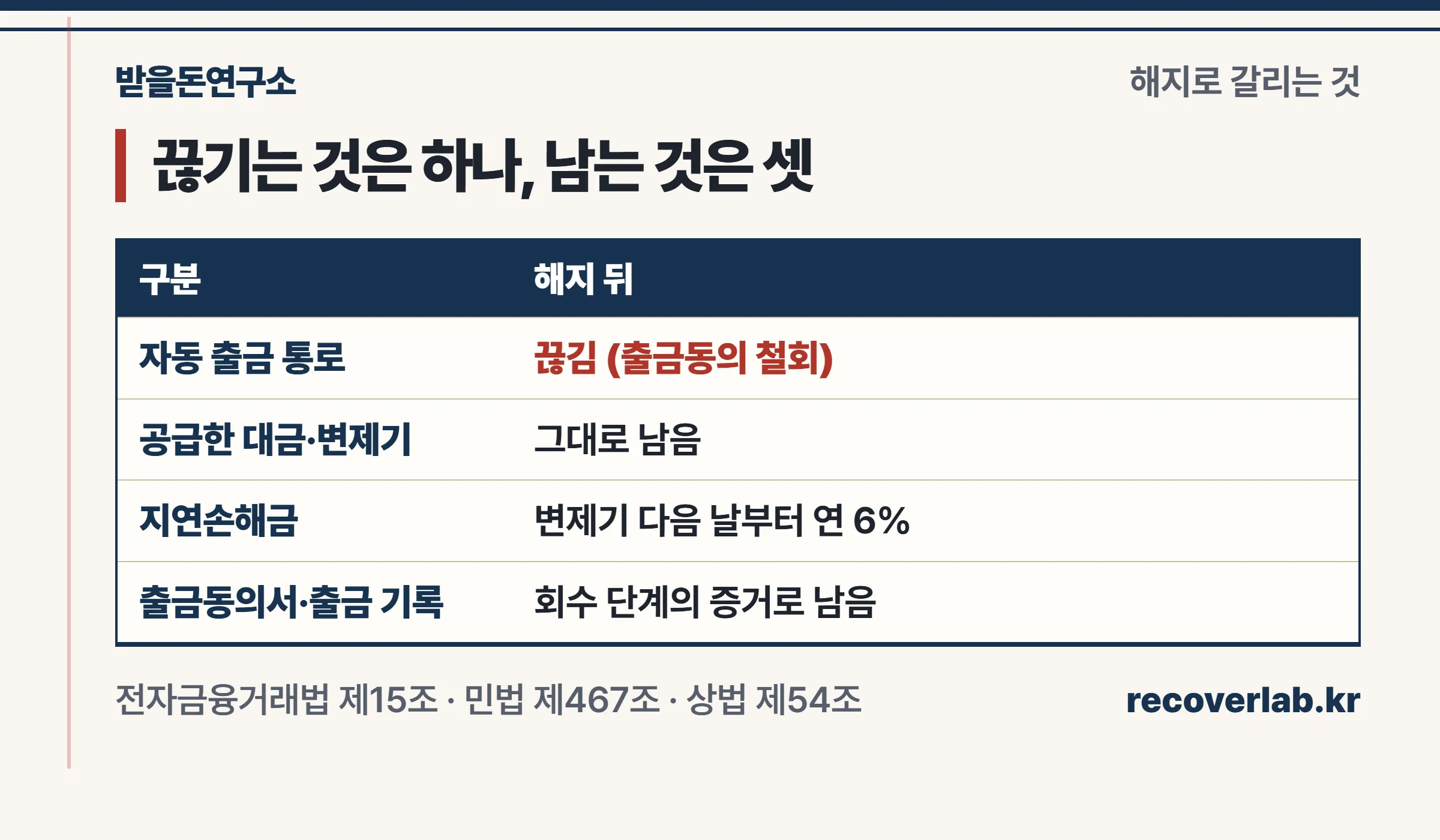 자동이체 해지로 끊기는 것은 출금 통로이고 공급 대금·변제기·지연손해금과 출금동의서·출금 기록은 남는다