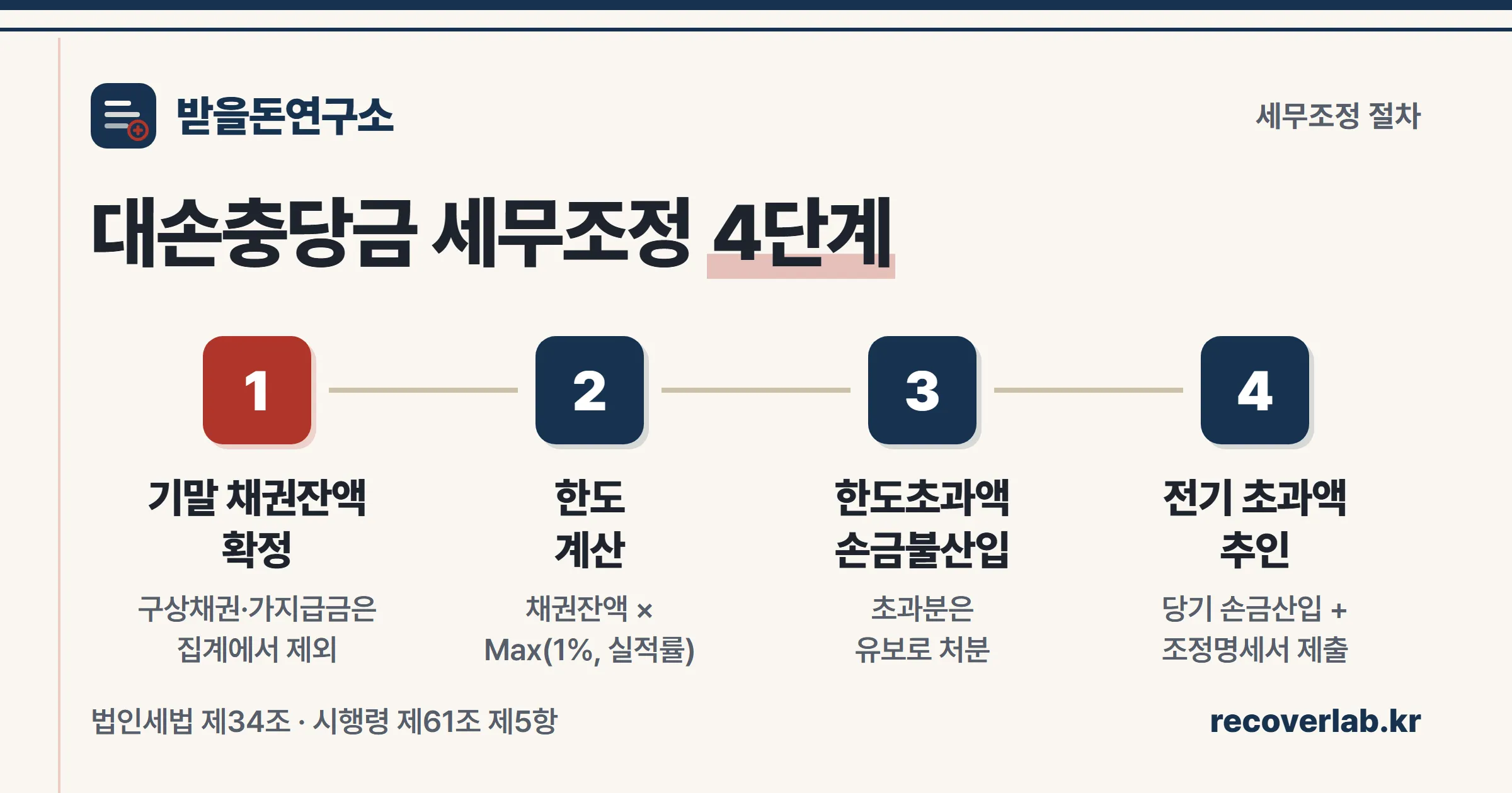 대손충당금 세무조정 4단계 — 기말 채권잔액 확정, 한도 계산, 한도초과액 손금불산입 유보, 전기 초과액 추인과 조정명세서 제출