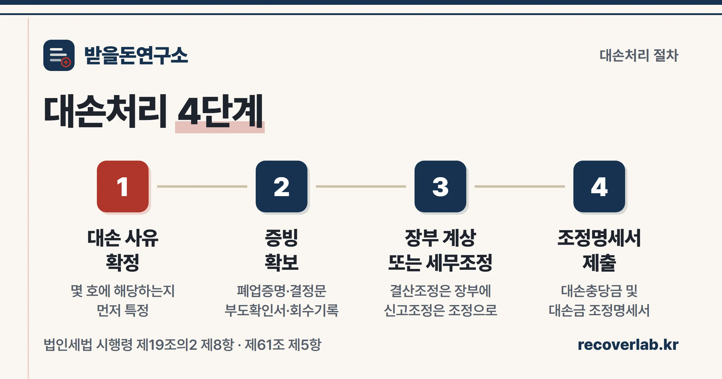 대손처리 4단계 절차 — 대손 사유 확정, 증빙 확보, 장부 계상 또는 세무조정, 조정명세서 제출