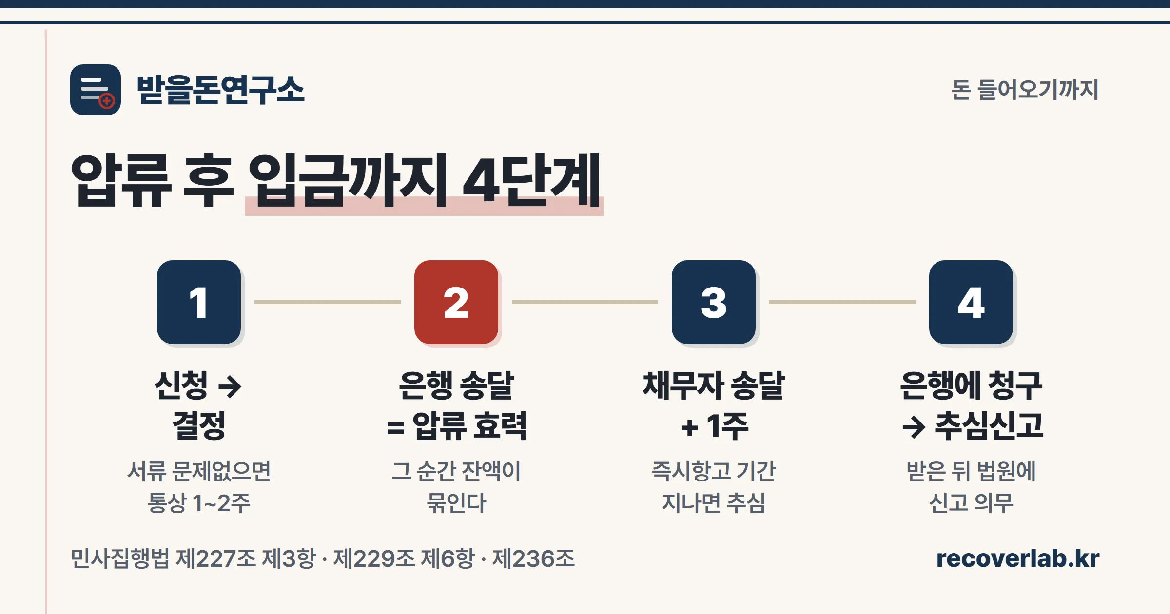 압류 후 입금까지 4단계 — 신청·결정, 은행 송달, 채무자 송달 후 1주, 은행 청구와 추심신고