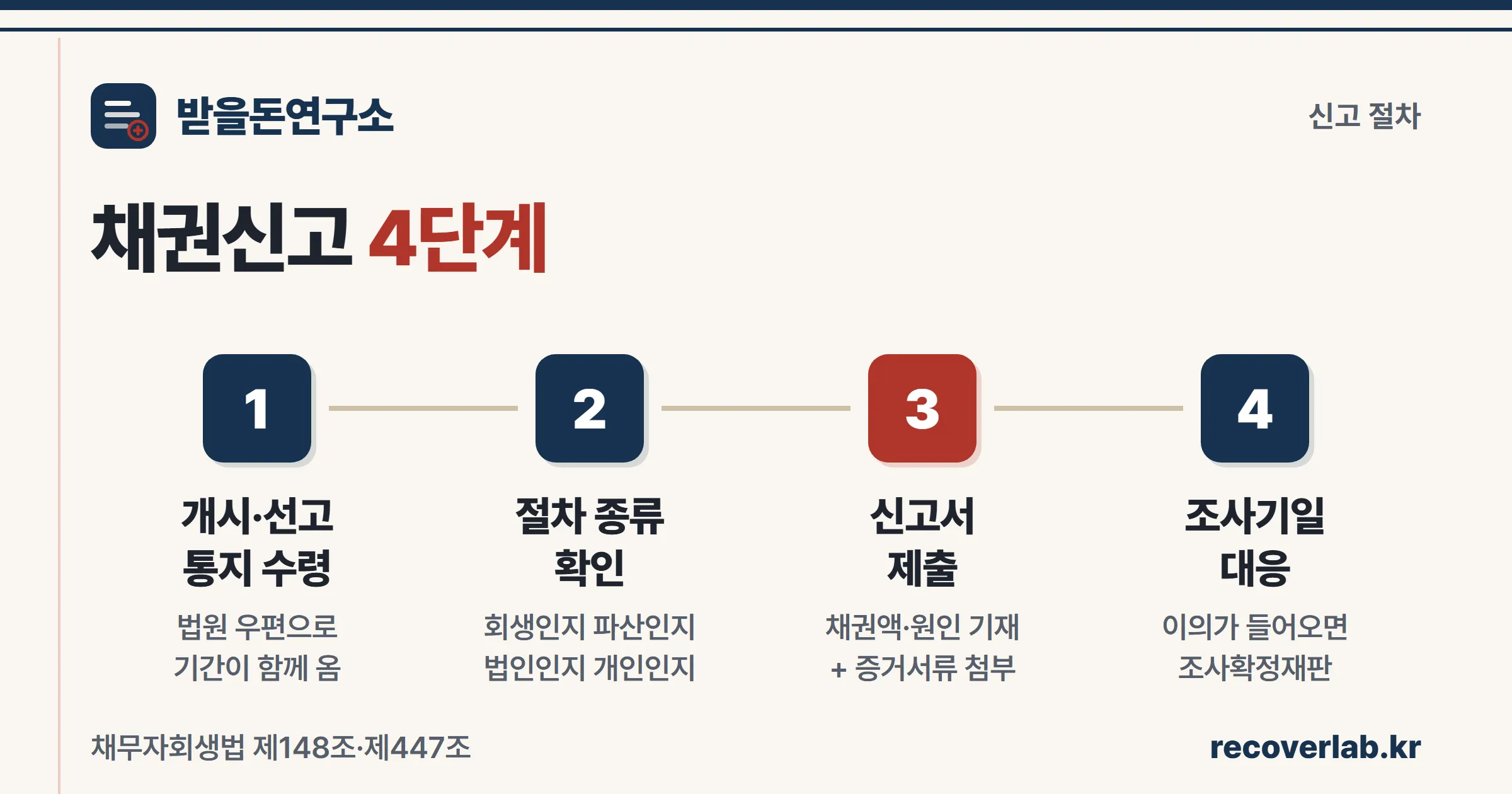 채권신고 4단계 — 통지 수령부터 조사기일 대응까지