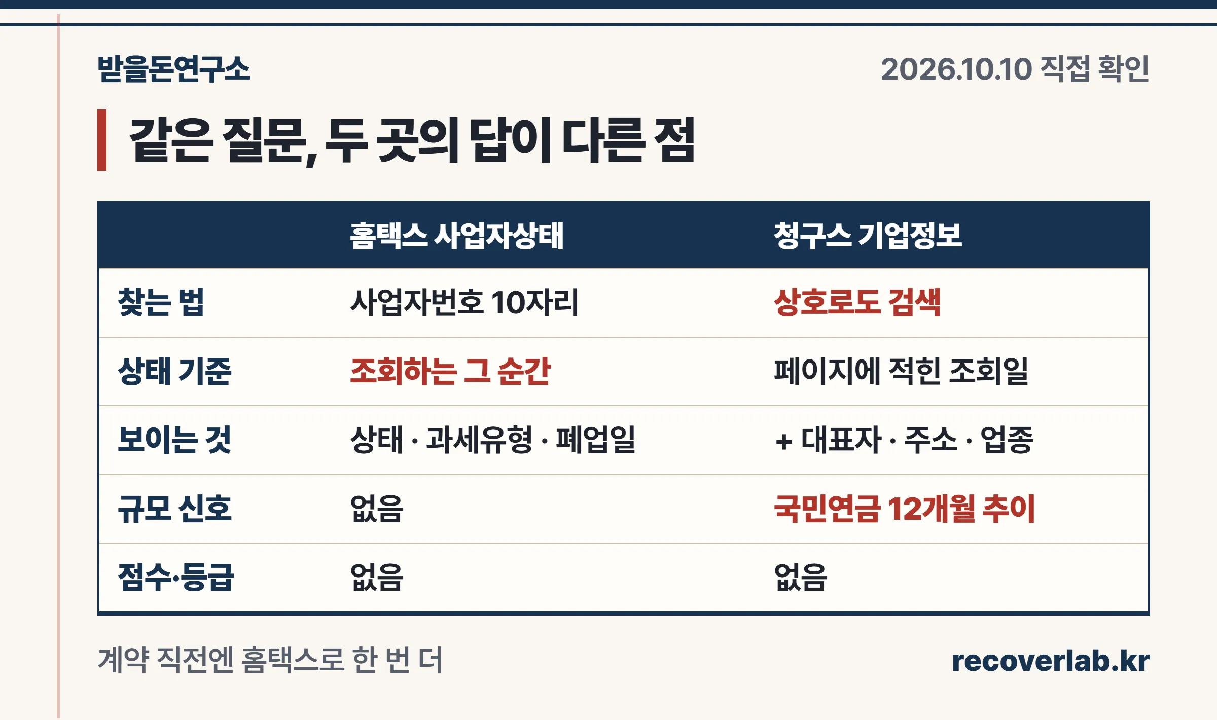 홈택스 사업자상태와 청구스 기업정보를 찾는 법, 상태 기준, 보이는 것, 규모 신호, 점수·등급 다섯 줄로 비교한 표
