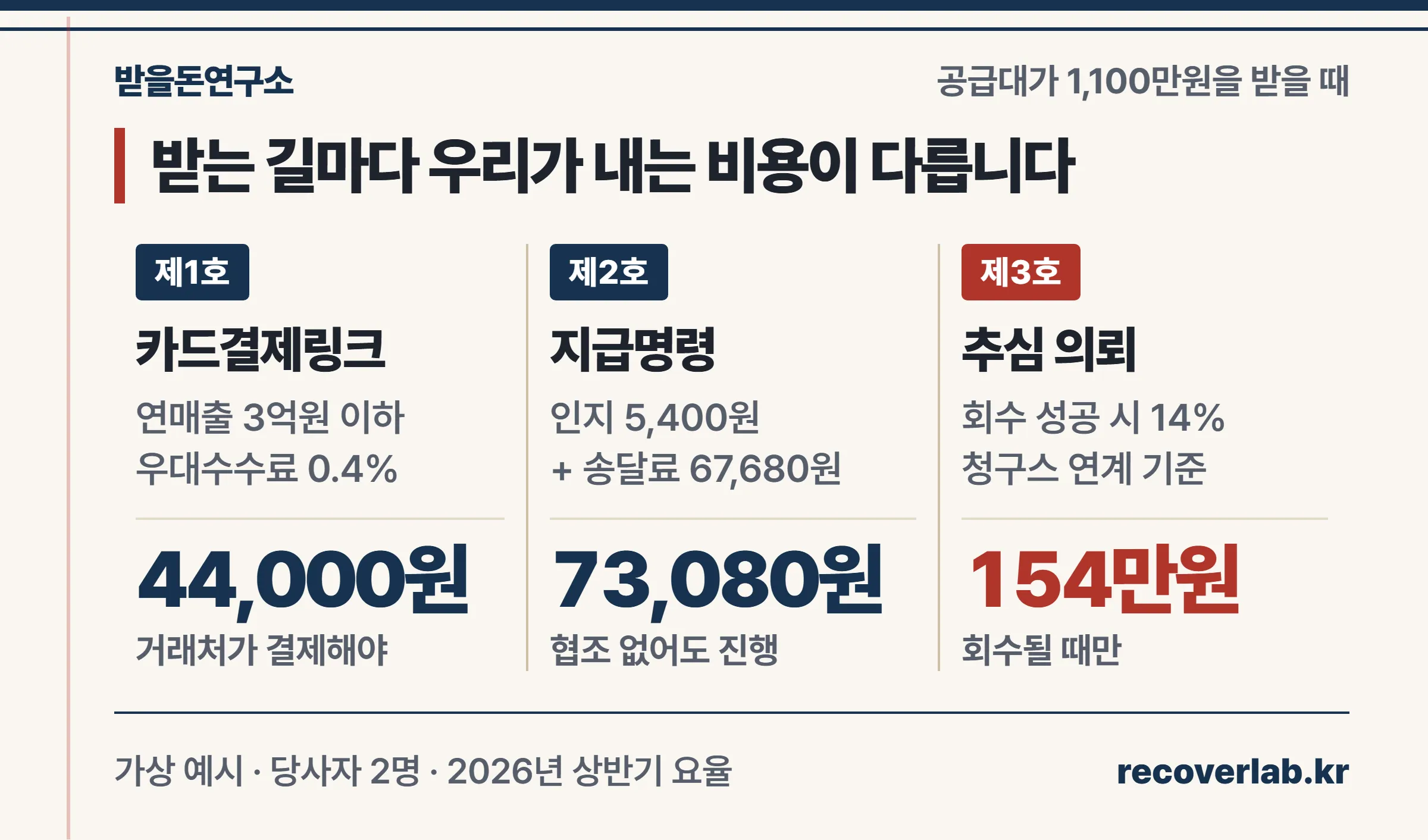 미수금 1,100만원을 카드결제링크·지급명령·추심 의뢰로 받을 때 드는 비용을 비교한 장부 카드