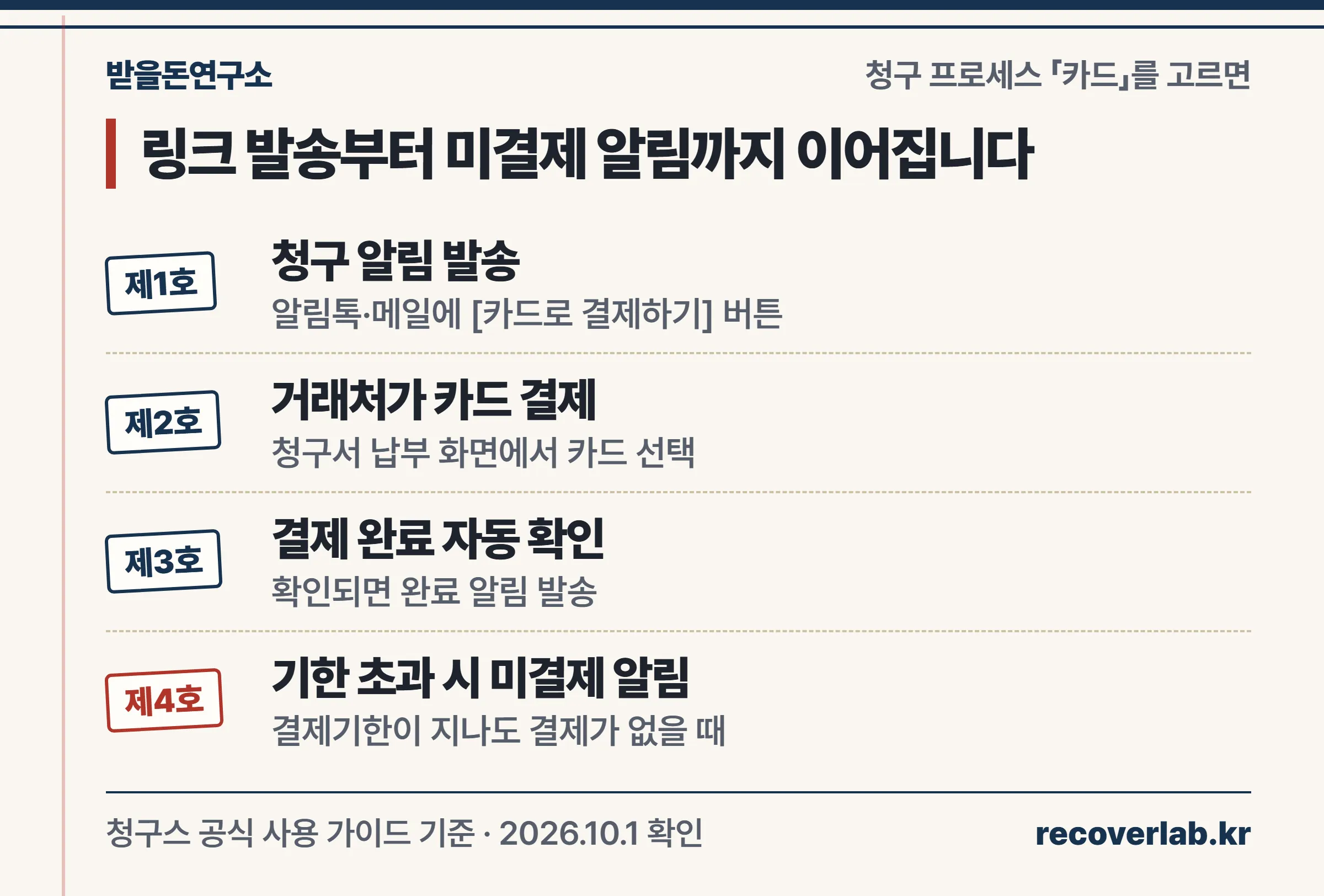 청구스에서 카드결제링크 발송부터 결제 완료 확인과 미결제 알림까지 이어지는 흐름