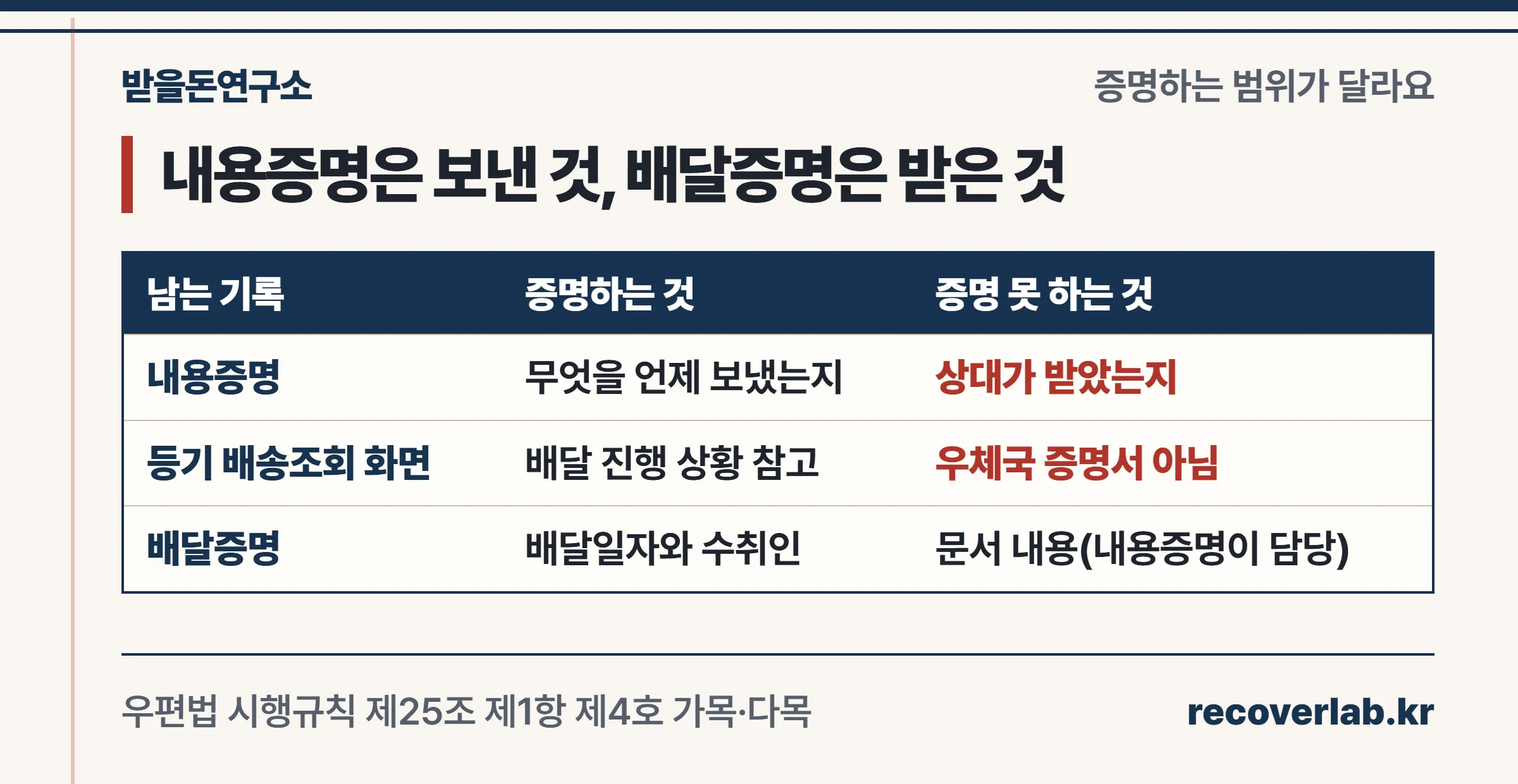내용증명은 보낸 내용과 날짜, 배송조회 화면은 진행 참고, 배달증명은 배달일자와 수취인을 증명한다는 비교표