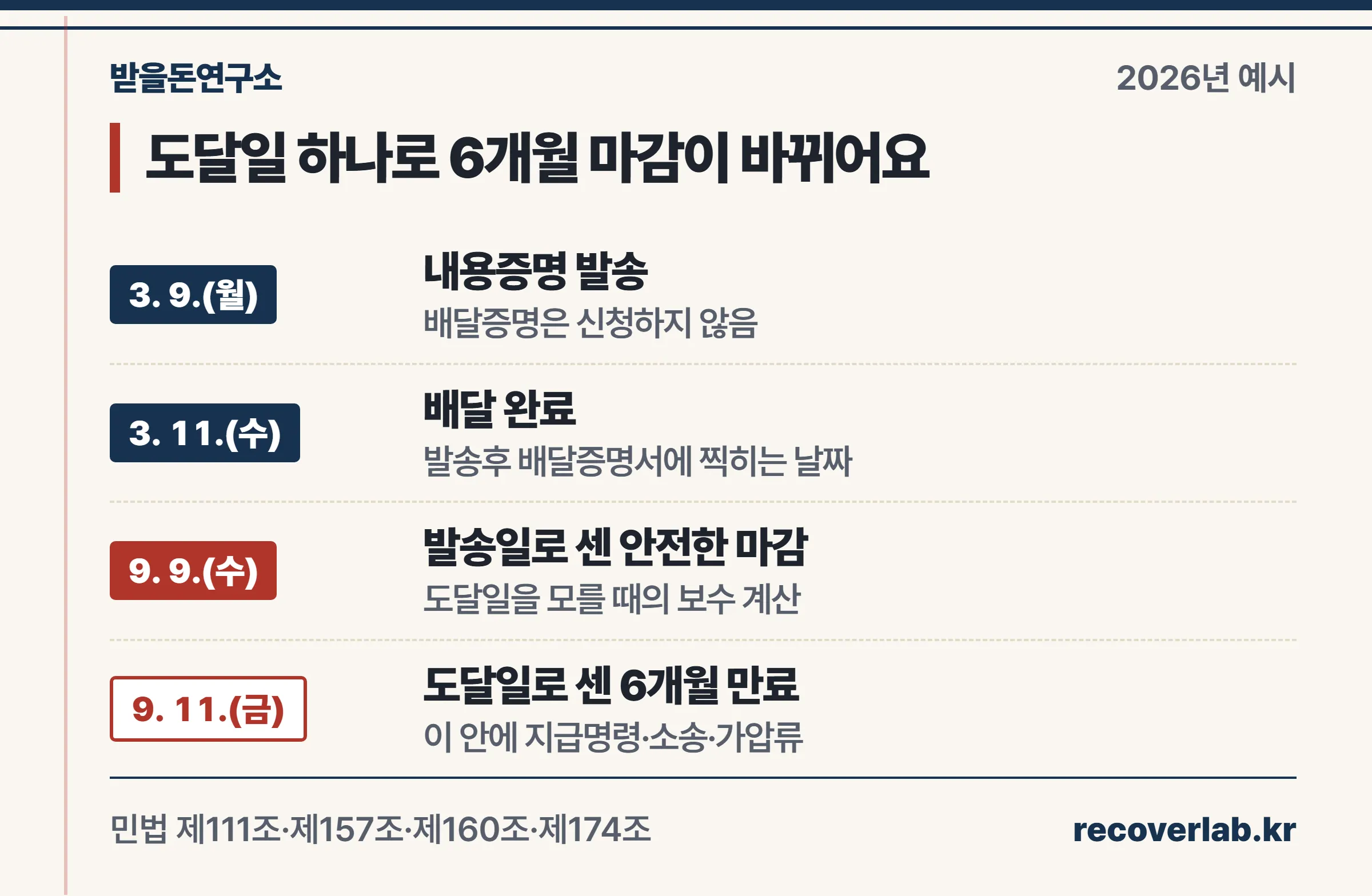 3월 9일 발송, 3월 11일 배달, 발송일 기준 보수 마감 9월 9일, 도달일 기준 6개월 만료 9월 11일 타임라인