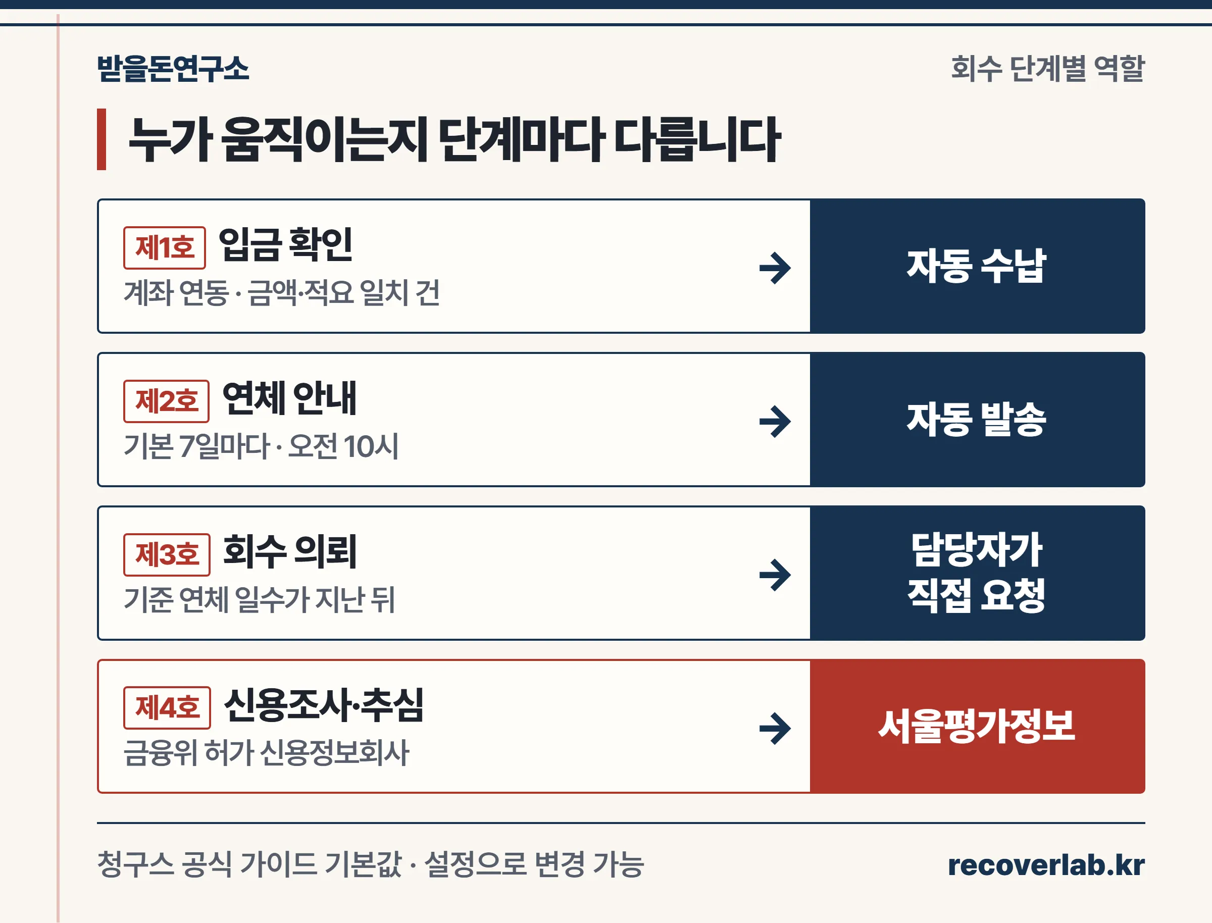 입금 확인과 연체 안내는 자동, 회수 의뢰는 담당자가 직접 요청하고 신용조사·추심은 서울평가정보가 수행한다는 단계별 역할 정리