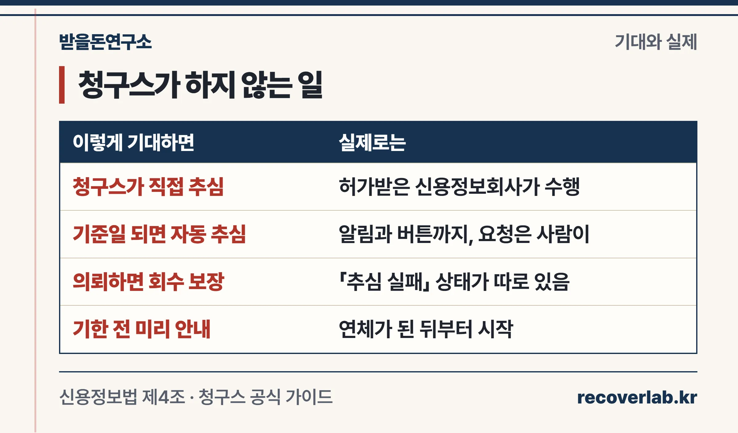 청구스가 직접 추심하거나 기준일에 자동으로 추심을 시작하거나 회수를 보장하거나 기한 전에 미리 안내하지 않는다는 기대와 실제 비교표