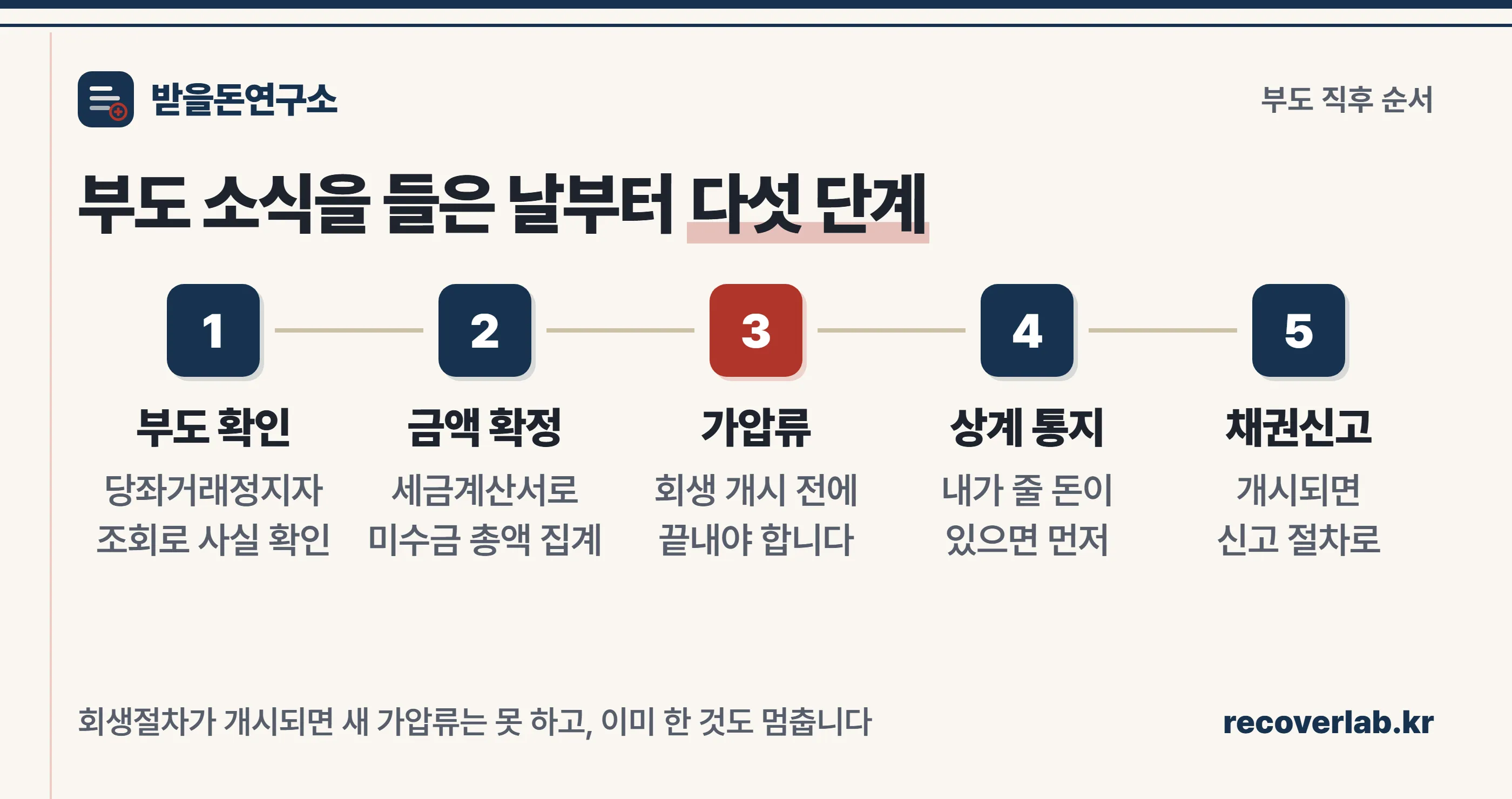 부도 소식을 들은 날부터 다섯 단계 — 부도 확인, 금액 확정, 가압류, 상계 통지, 채권신고 순서를 보여주는 절차 도해
