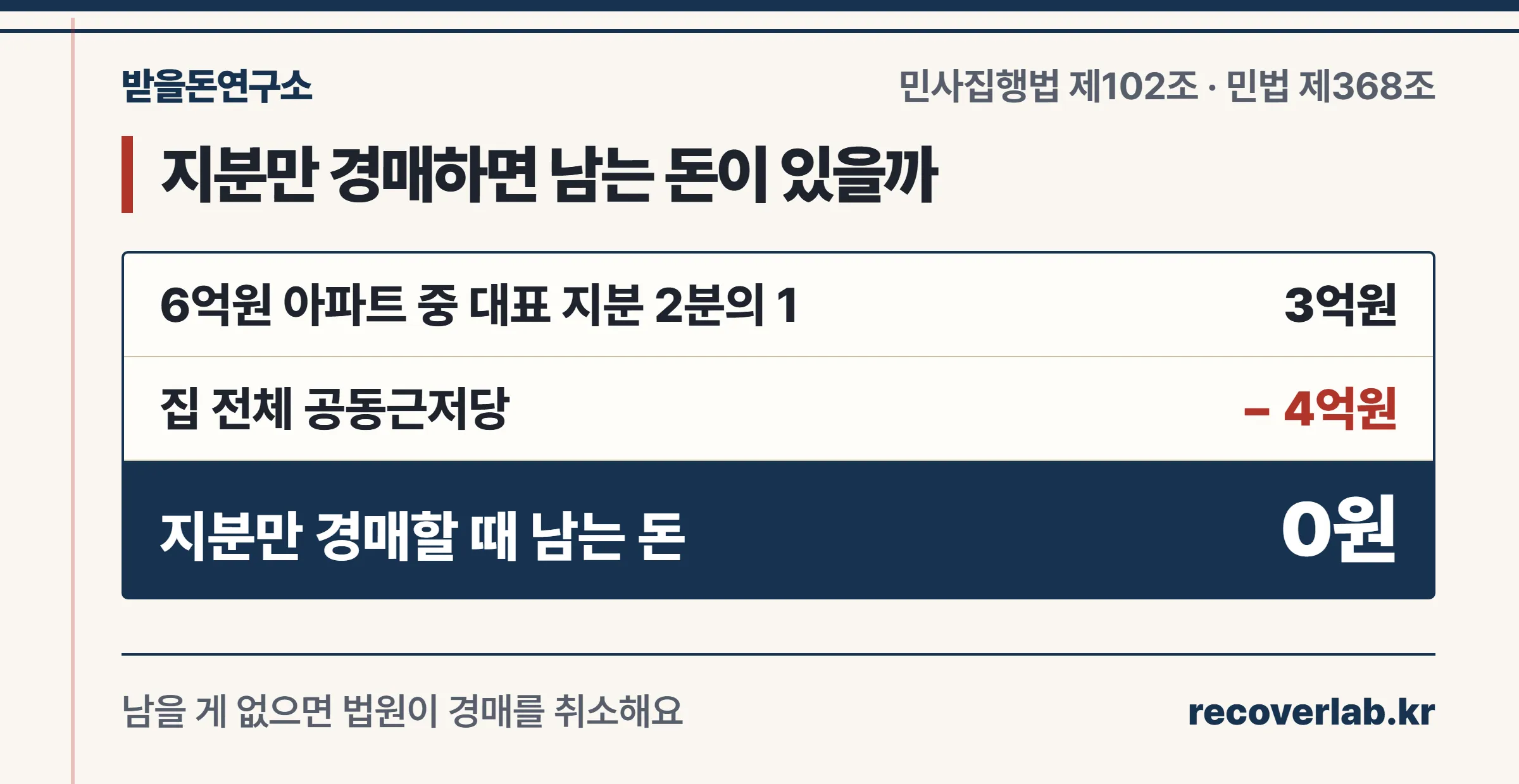 지분경매 남을 가망 계산 — 6억원 아파트 2분의 1 지분, 부부 공동근저당 4억원이면 지분만 경매할 때 남는 돈이 없다