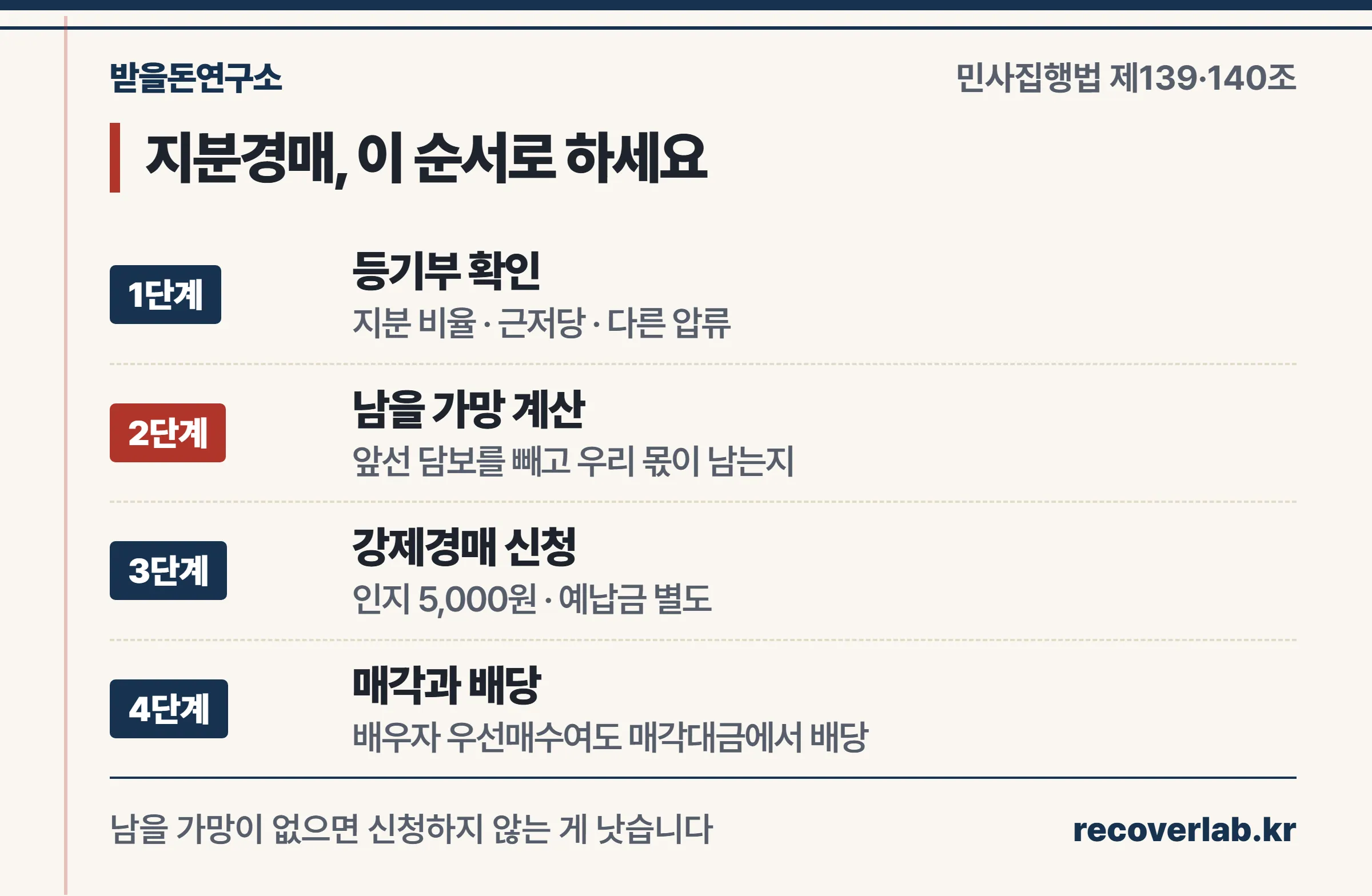 지분경매 진행 4단계 — 등기부 확인, 남을 가망 계산, 강제경매 신청, 매각과 배당