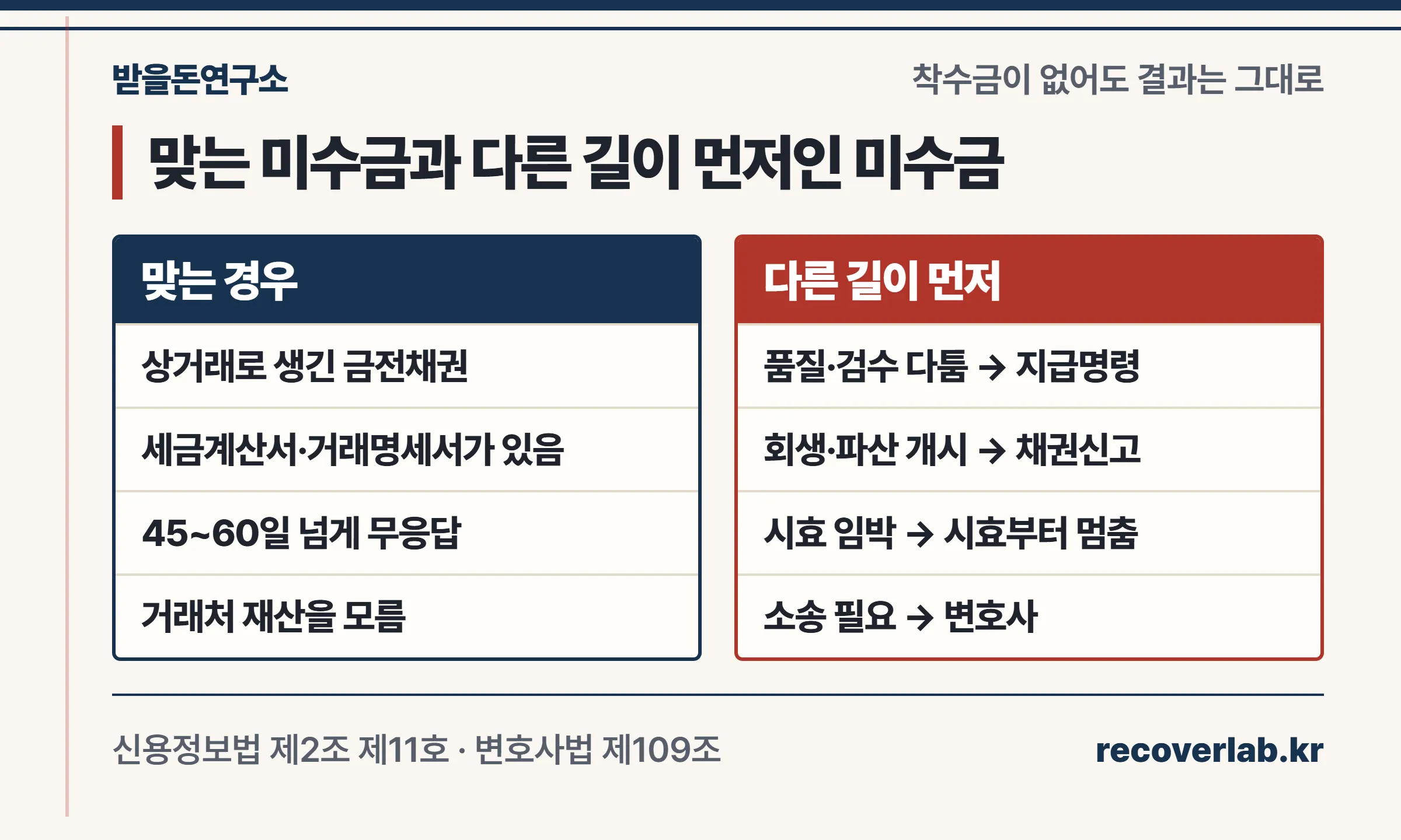 착수금 없는 추심 의뢰가 맞는 미수금과 맞지 않는 미수금을 두 칸으로 나눠 정리한 표