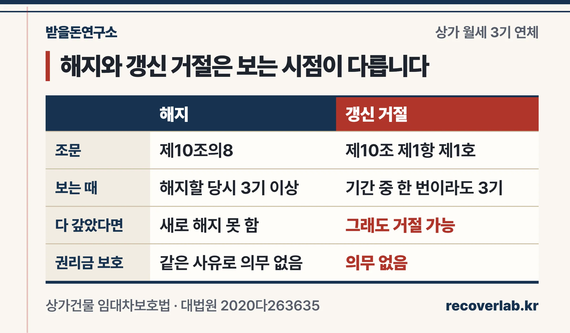 상가 월세 연체에서 해지와 갱신 거절의 요건·판단 시점·권리금 보호의무 차이를 비교한 표