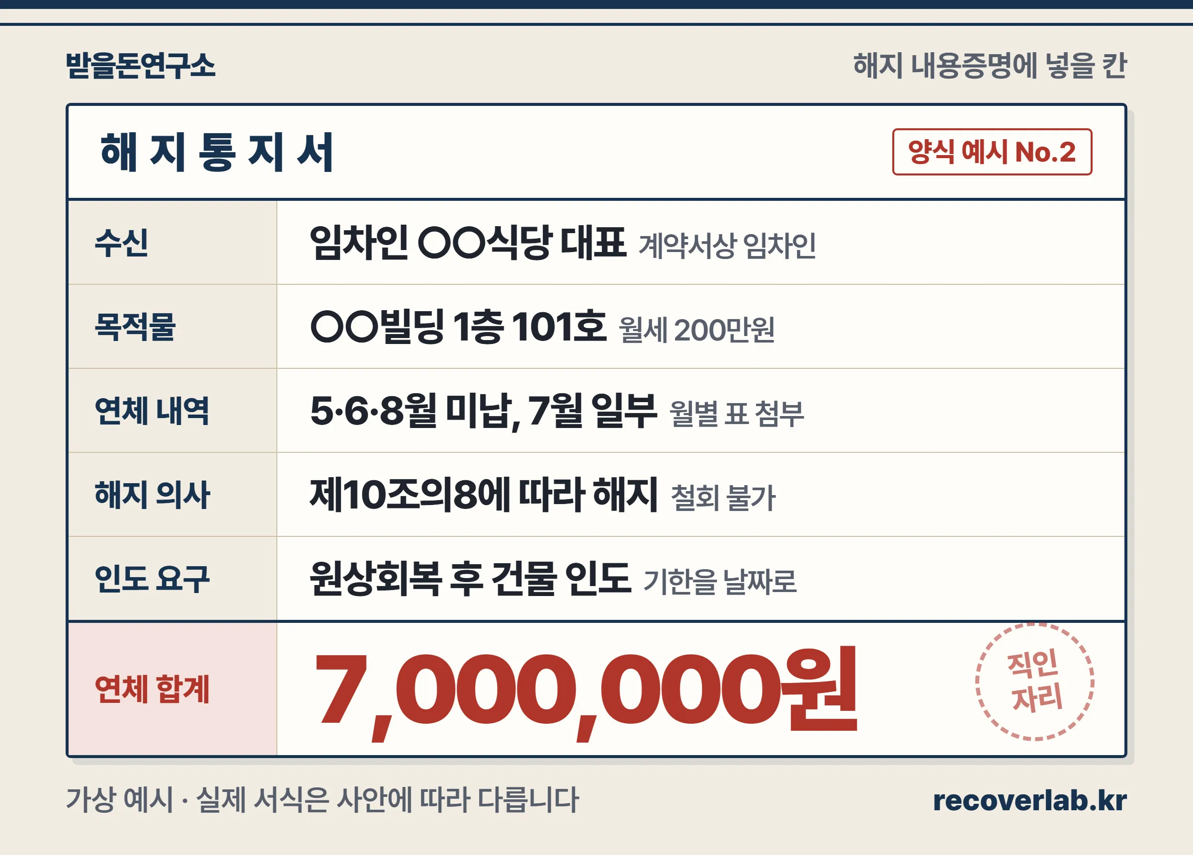 상가 월세 해지 내용증명에 들어갈 칸 — 수신, 임대차 목적물, 월별 연체 내역, 해지 의사, 인도 기한, 연체 합계를 적은 양식 예시