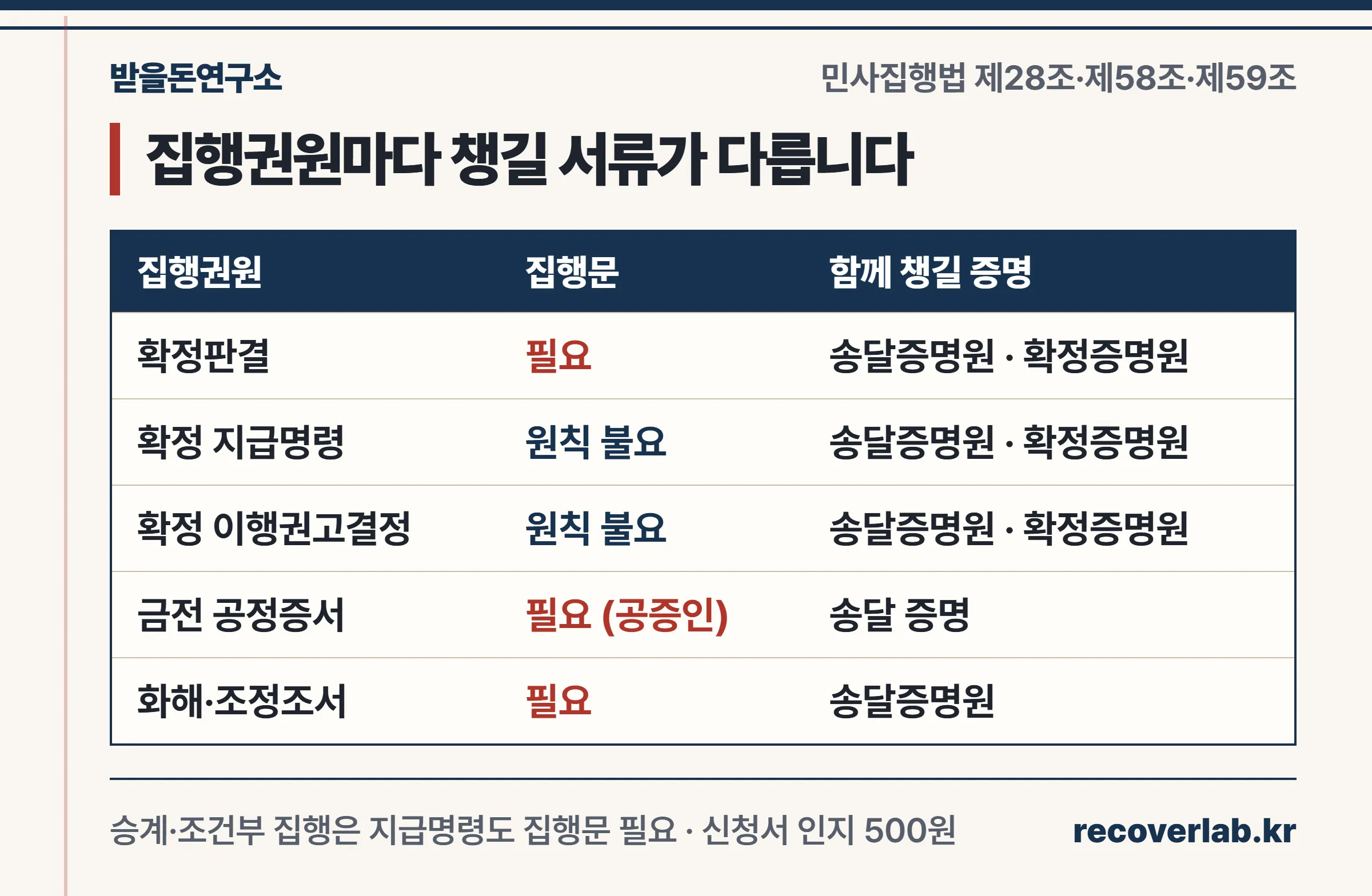 집행권원별로 집행문이 필요한지, 송달증명원과 확정증명원을 함께 챙겨야 하는지를 정리한 장부형 표