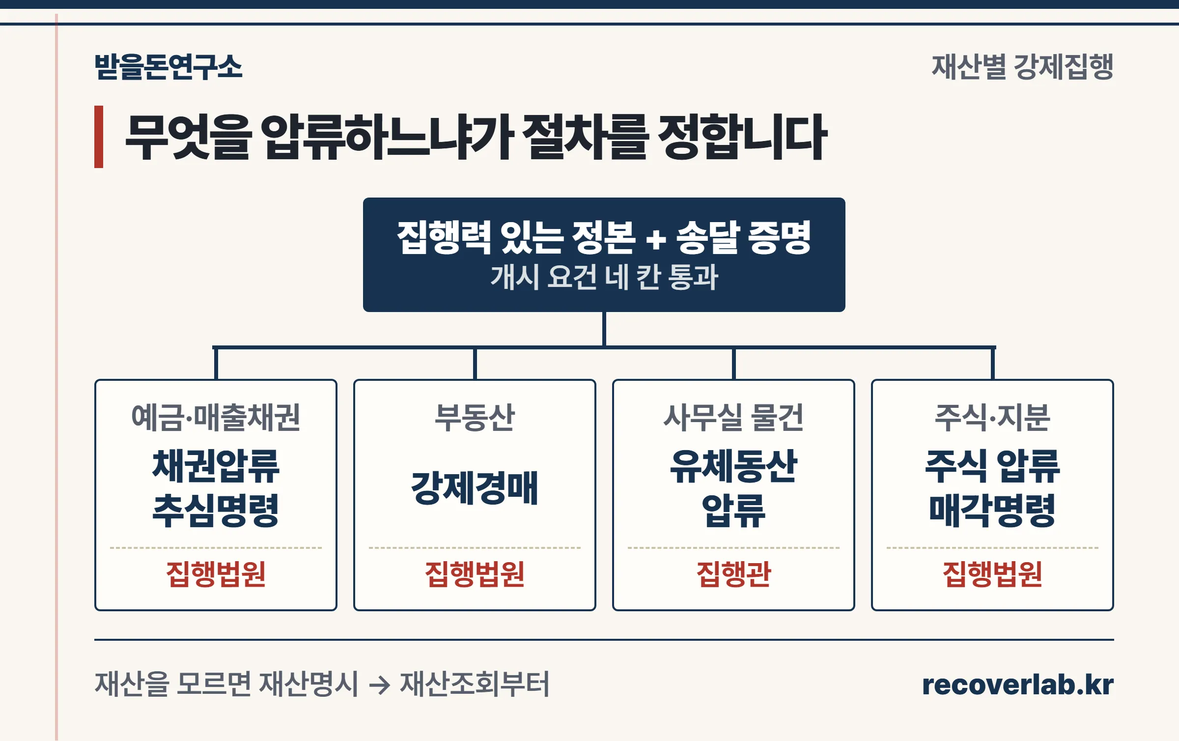 예금·매출채권은 채권압류, 부동산은 강제경매, 사무실 물건은 유체동산 압류, 주식은 주식 압류로 갈리는 강제집행 4갈래 흐름도