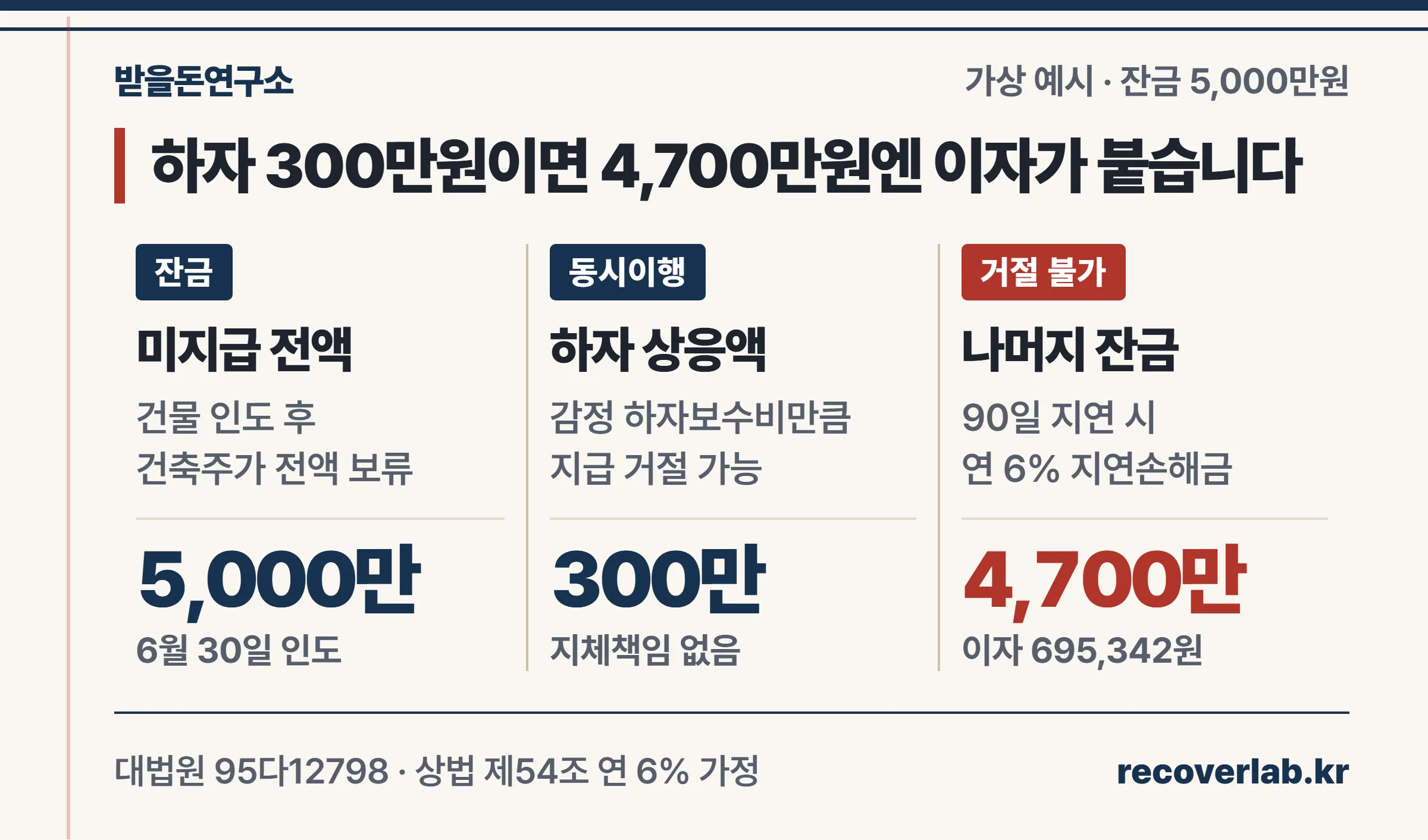 잔금 5천만원 중 하자 손해 3백만원만 거절 가능하고 4천7백만원에는 지연손해금이 붙는 계산 예시
