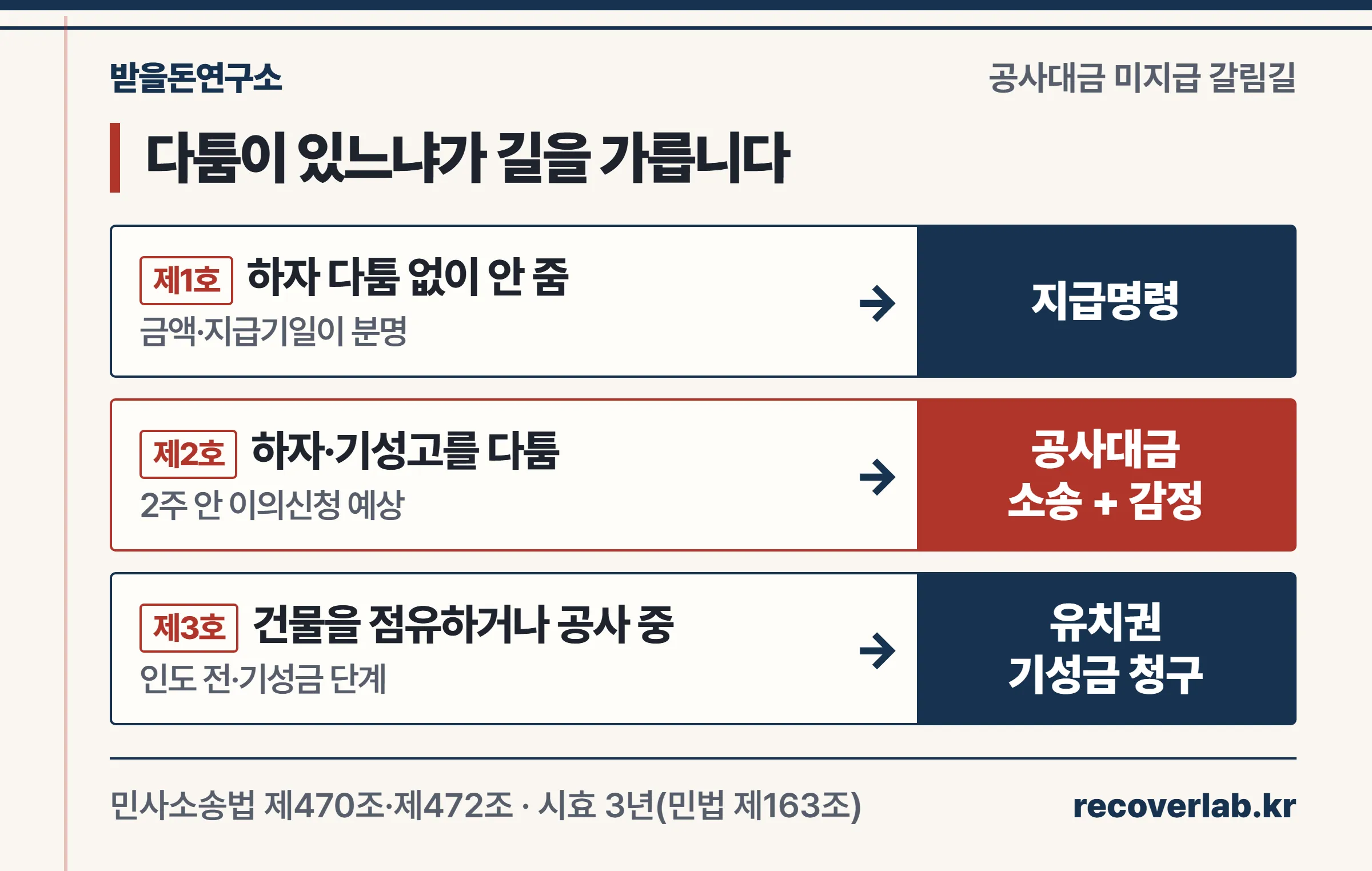 공사대금 미지급 상황별로 지급명령·공사대금청구소송·기성금·유치권·하도급 직접지급 중 어디로 갈지 고르는 갈림길