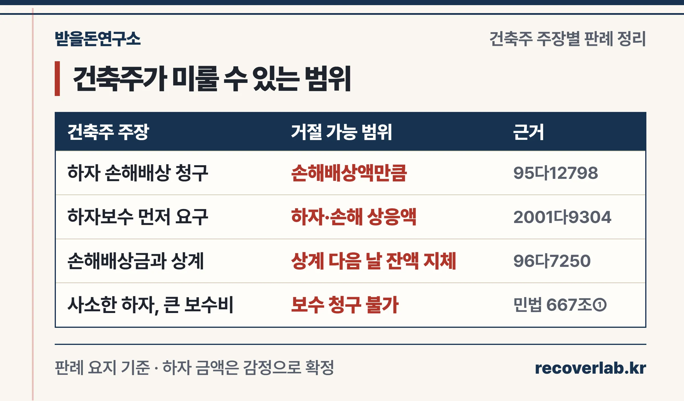 건축주의 하자 주장 네 가지에 대해 판례가 인정하는 지급 거절 범위를 정리한 표