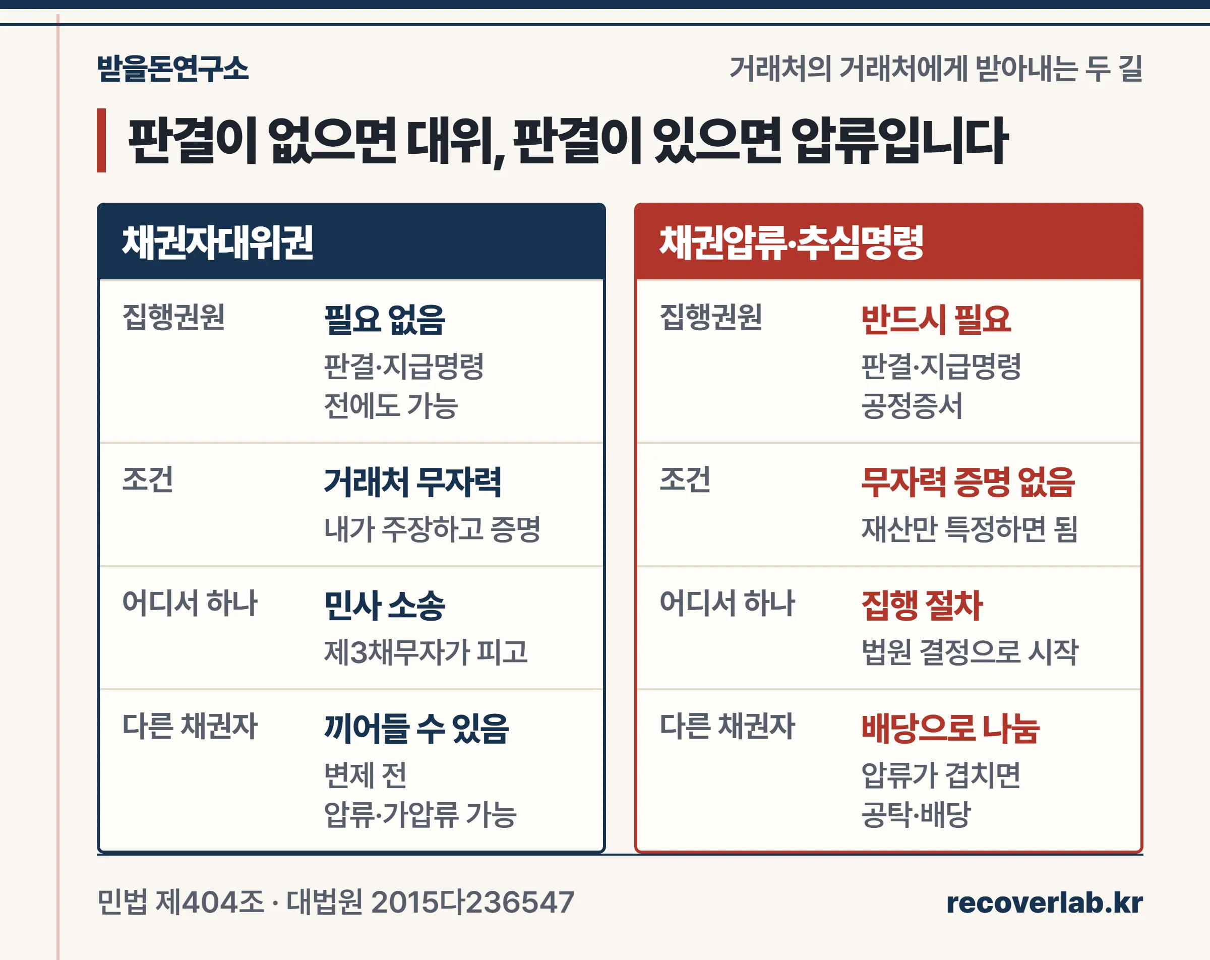 집행권원과 무자력 증명으로 갈리는 채권자대위권과 채권압류·추심명령 비교표