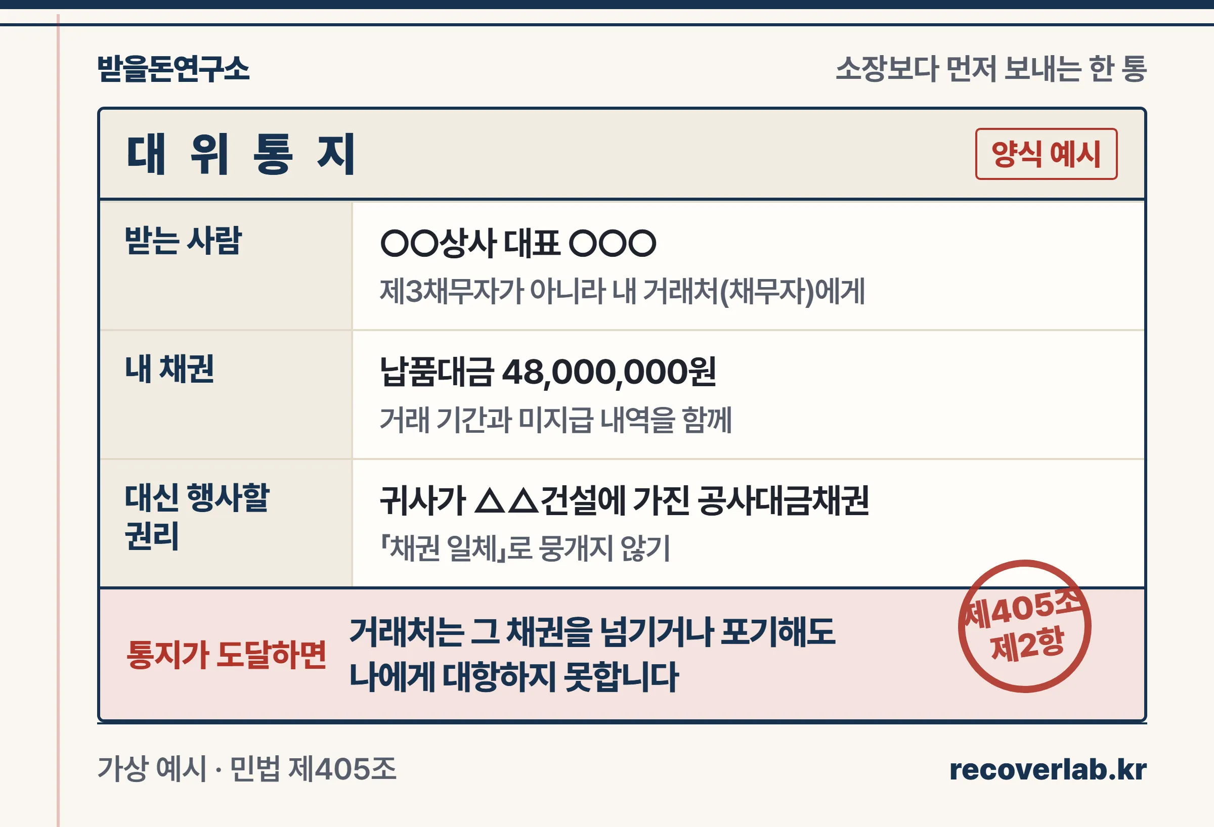 받는 사람·내 채권·대신 행사할 권리 세 칸으로 정리한 대위통지 양식 예시