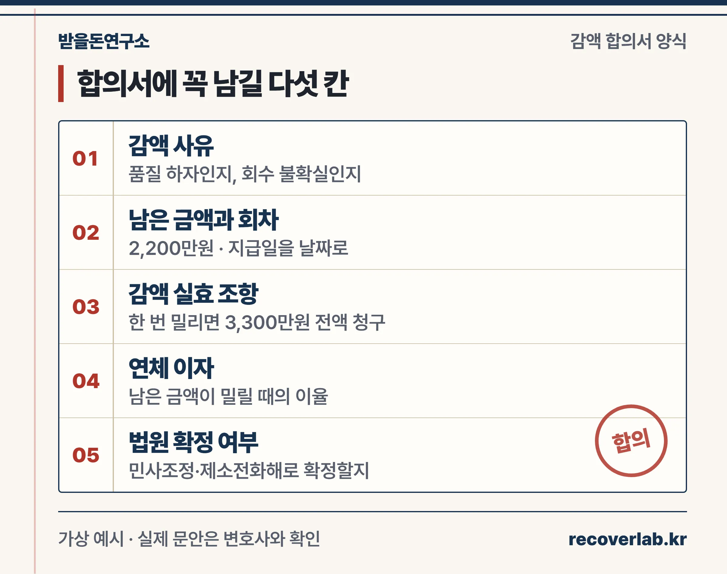 감액 합의서에 남길 다섯 칸 — 감액 사유, 남은 금액과 회차, 감액 실효 조항, 연체 이자, 법원 확정 여부를 정리한 서류 양식