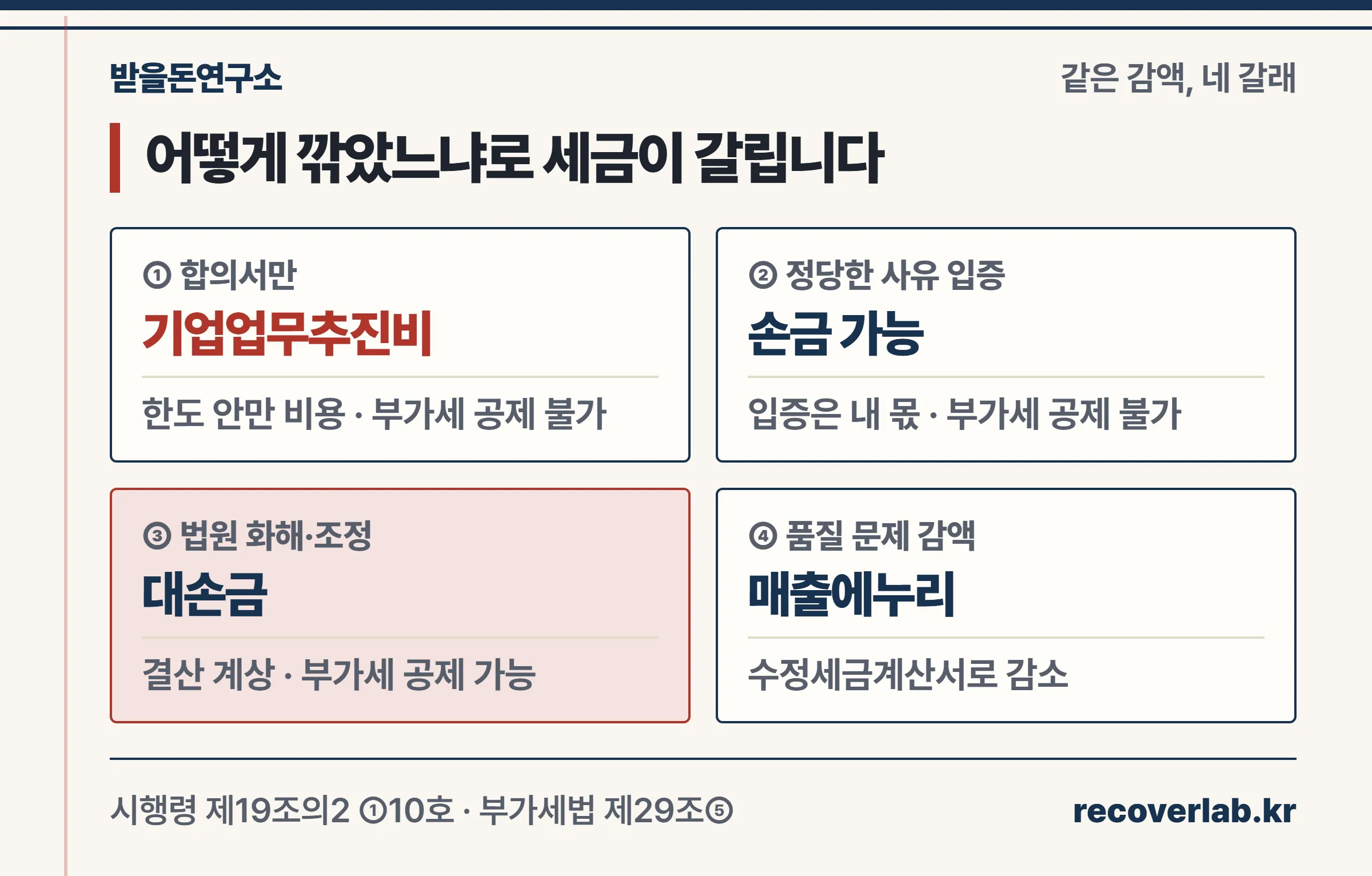 같은 미수금 감액이라도 합의서만, 정당한 사유 입증, 법원 화해·조정, 품질 문제 에누리 네 가지 경로에 따라 세무처리가 갈린다는 비교 카드