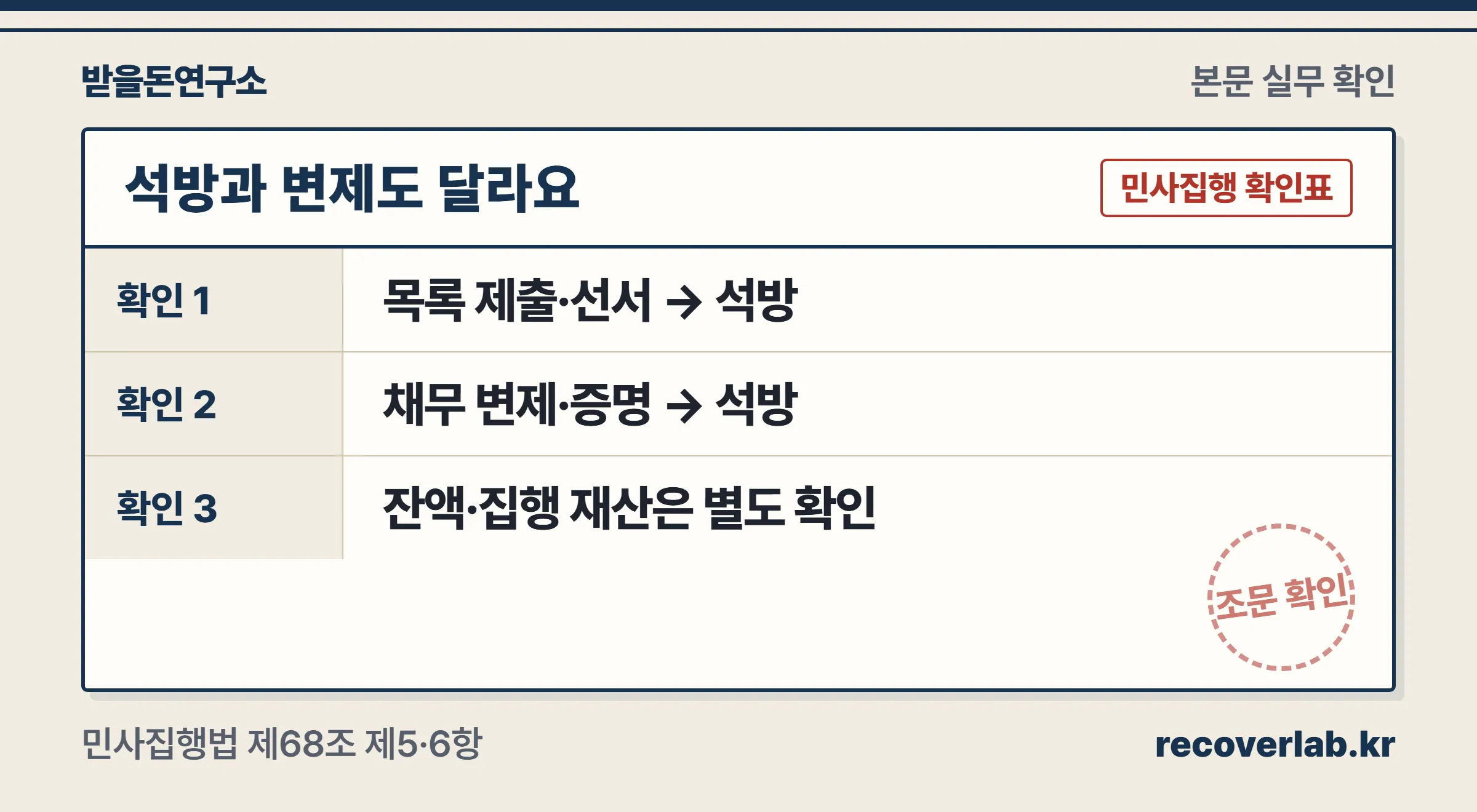 재산명시 이행과 실제 변제가 서로 다른 석방 경로라는 도식