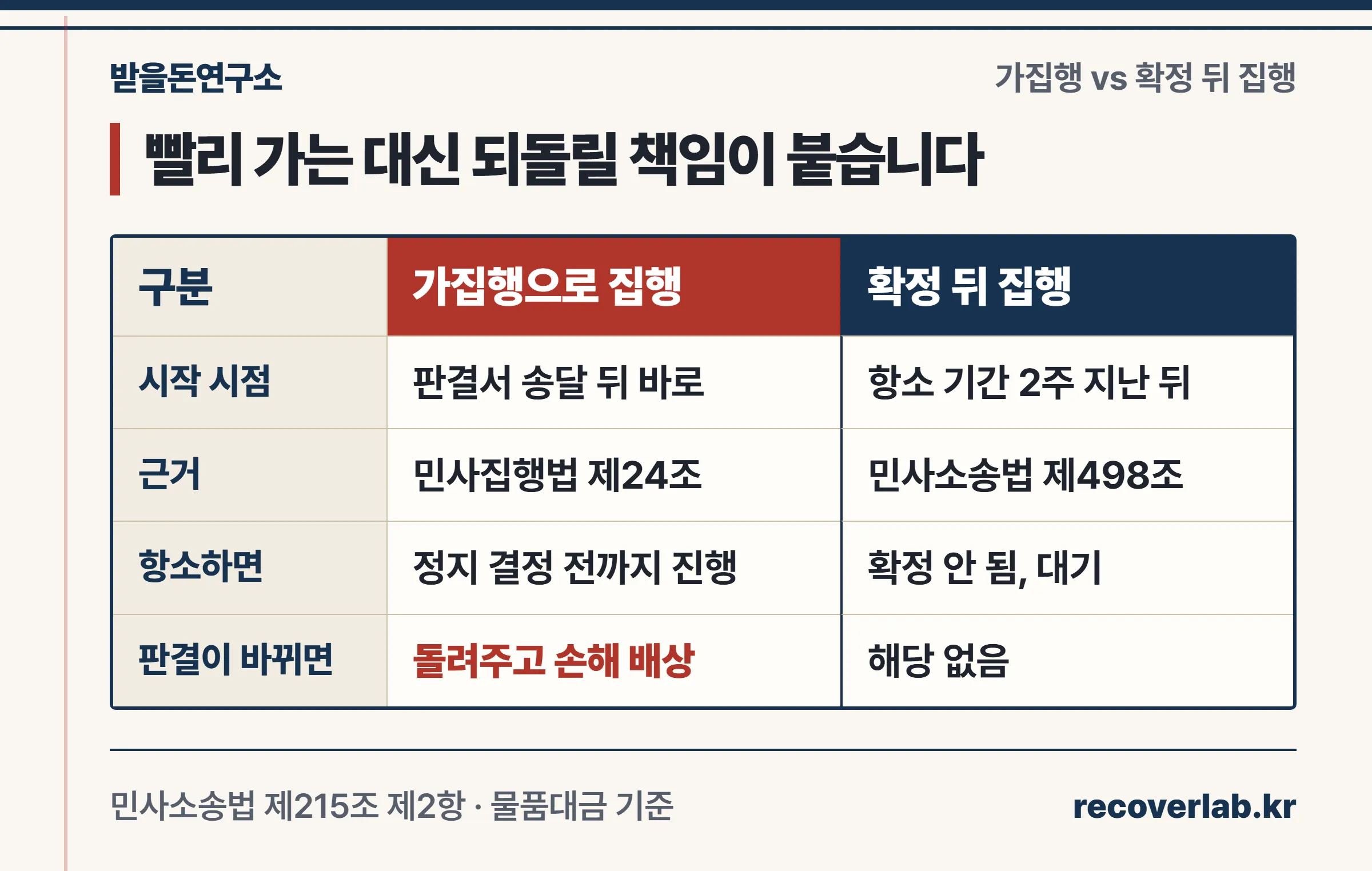 가집행으로 바로 집행할 때와 판결 확정 뒤 집행할 때를 비교한 표