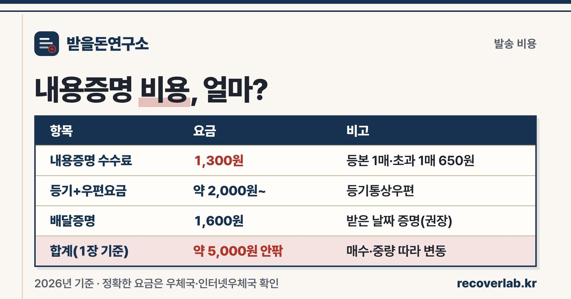 내용증명 수수료·등기우편료·배달증명 등 내용증명 발송 비용을 정리한 표
