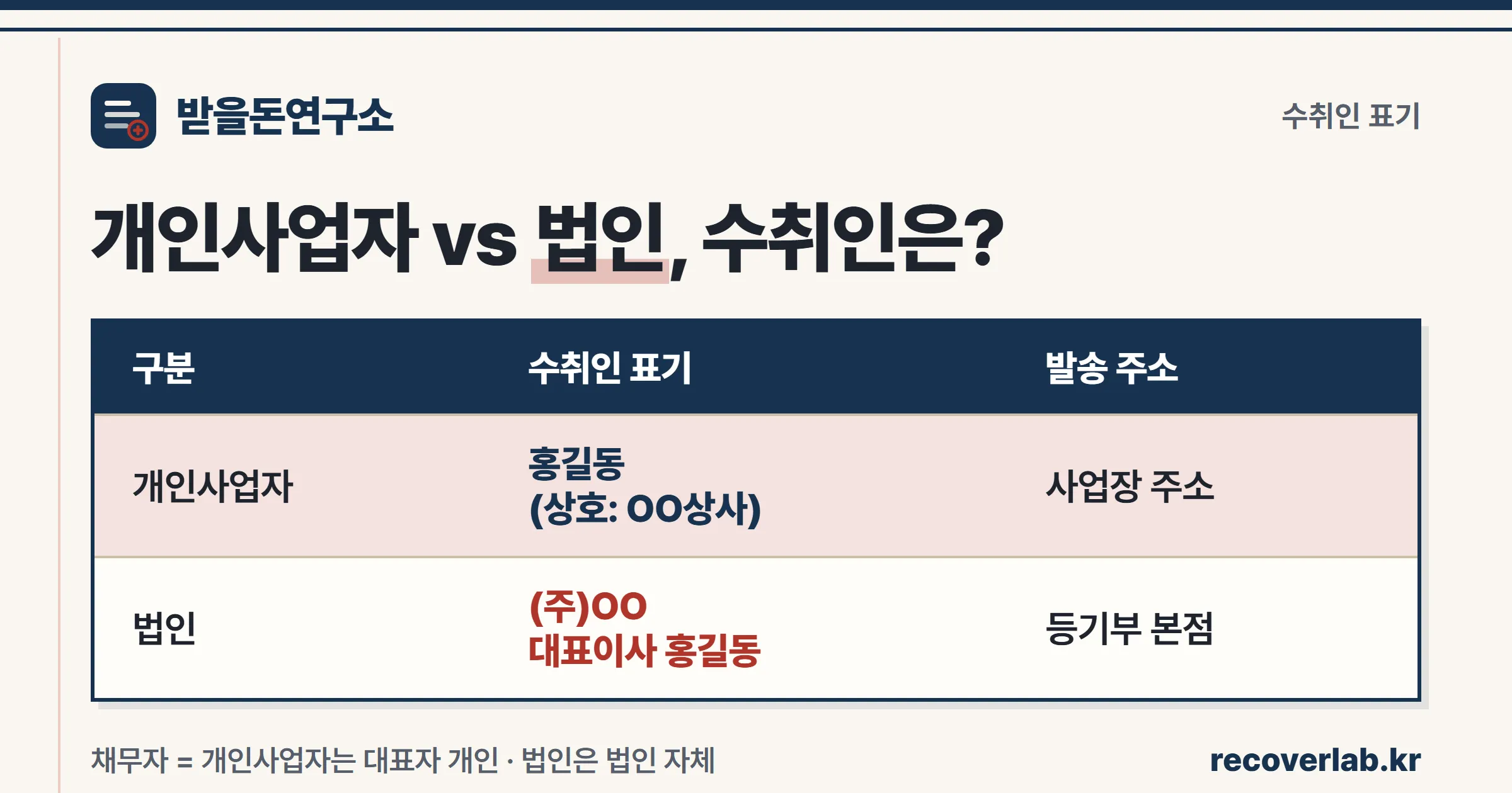 개인사업자와 법인의 내용증명 수취인 표기·주소·채무자를 비교한 표