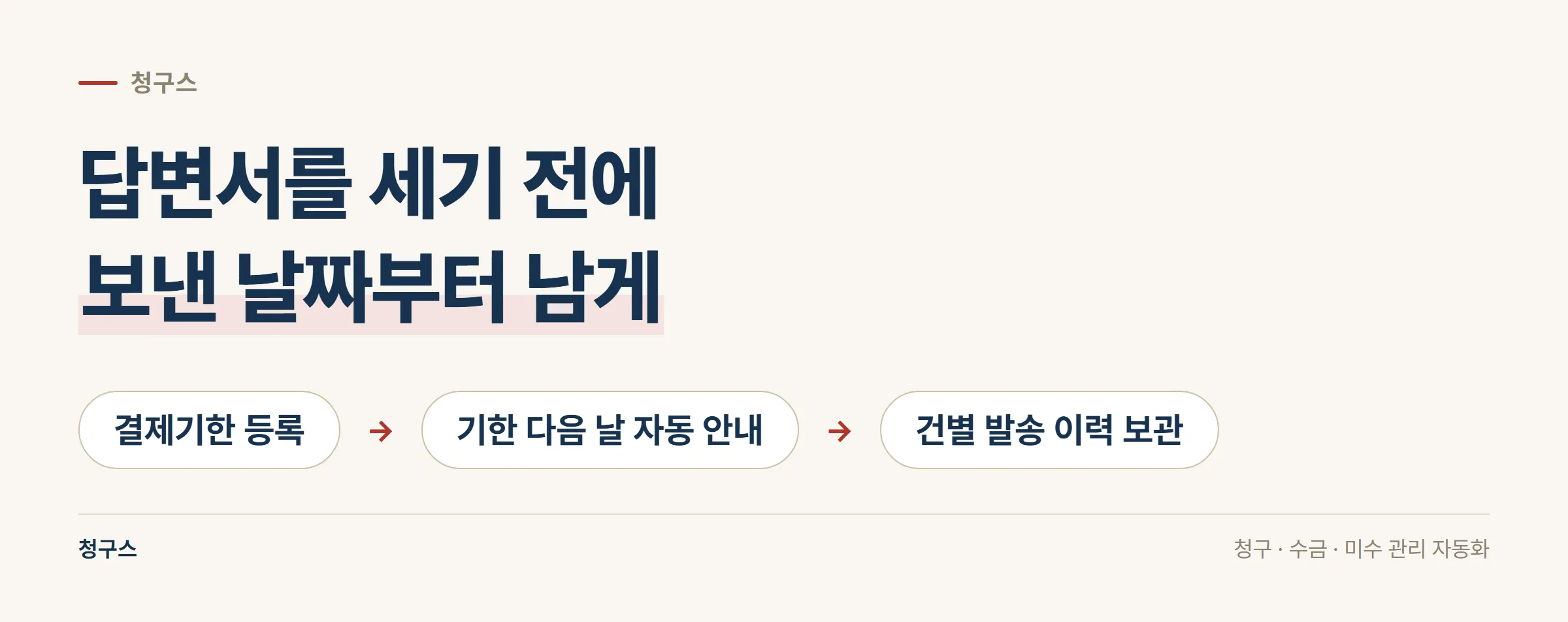 결제기한 등록, 기한 다음 날 자동 안내, 건별 발송 이력 보관으로 이어지는 청구스의 흐름을 세 단계로 정리한 도식