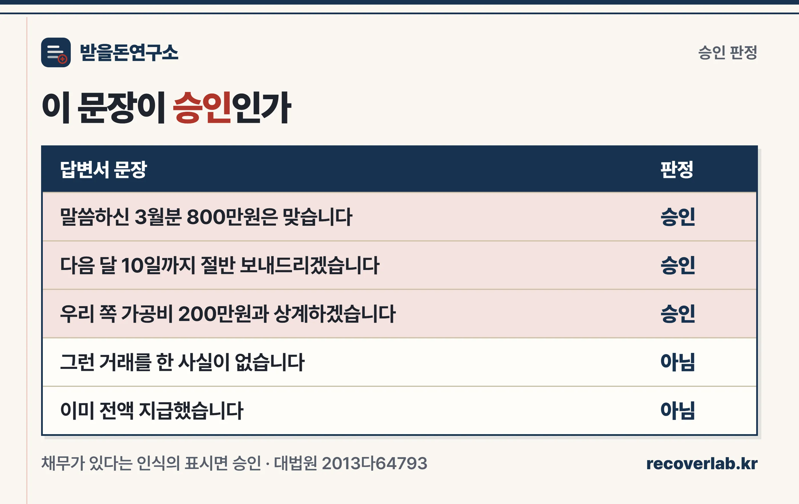 답변서 문장별로 채무 승인인지 아닌지를 갈라 놓은 장부 스타일 판정표 이미지