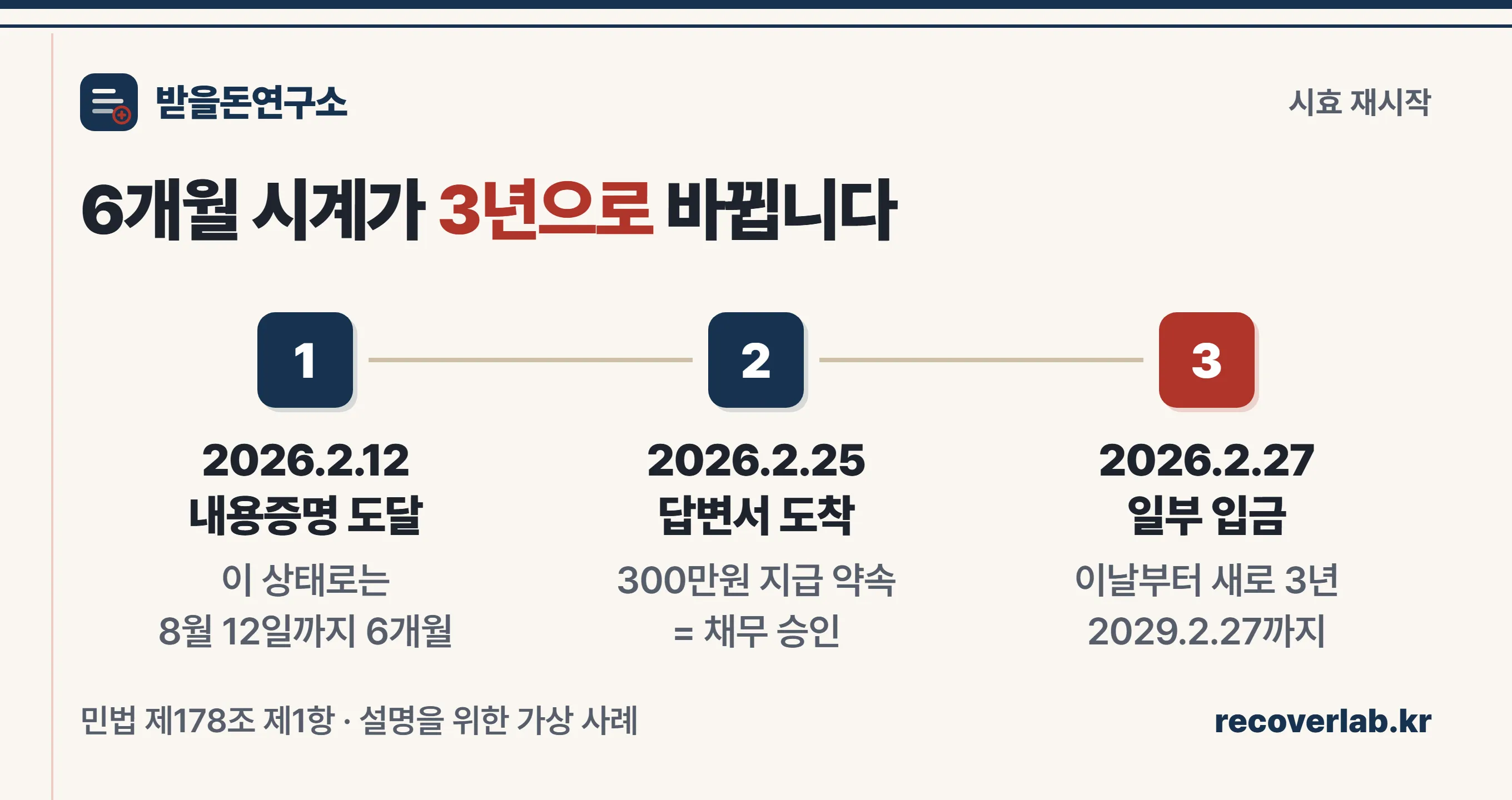일부 변제와 답변서가 승인이 되어 시효가 새로 3년 시작되는 흐름을 날짜로 보여주는 이미지