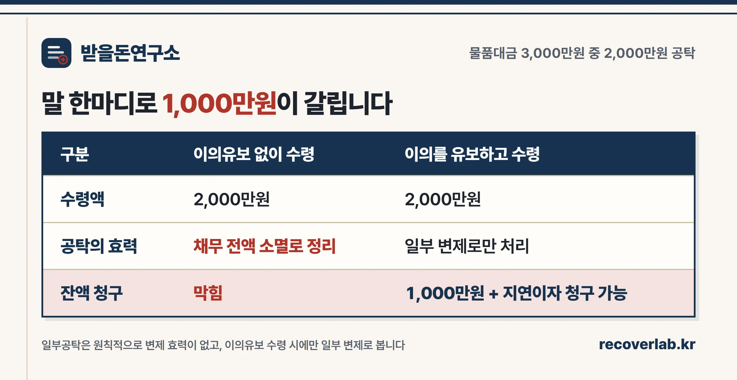 이의유보 여부에 따른 공탁금 수령 결과 비교