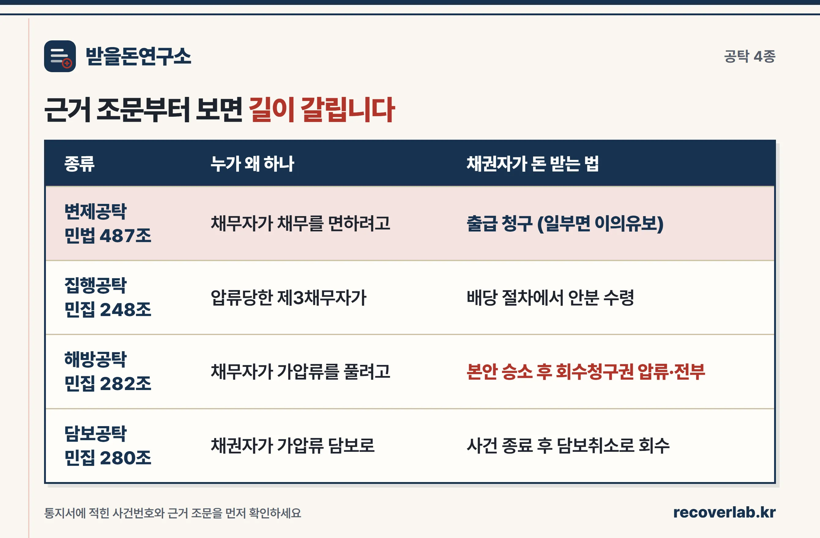 변제공탁·집행공탁·해방공탁·담보공탁 비교표