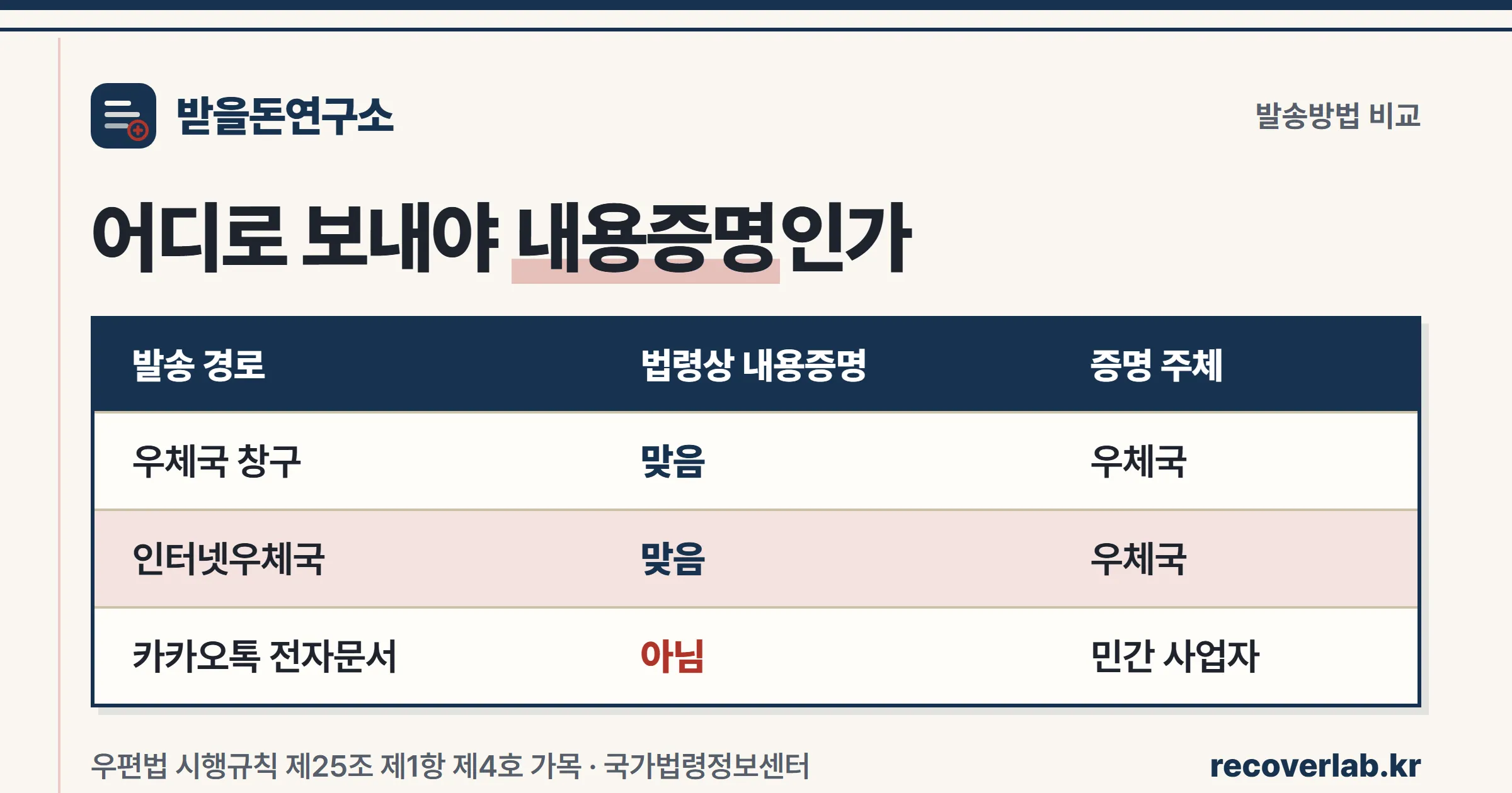 우체국 창구와 인터넷우체국을 나란히 놓고 법령 근거와 효력이 같음을 보여주는 비교 도식