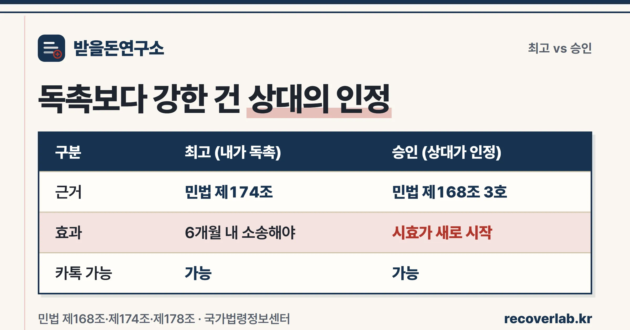 카톡은 승인 받기, 내용증명은 도달 확정, 6개월 안에 지급명령으로 이어지는 정리 도식