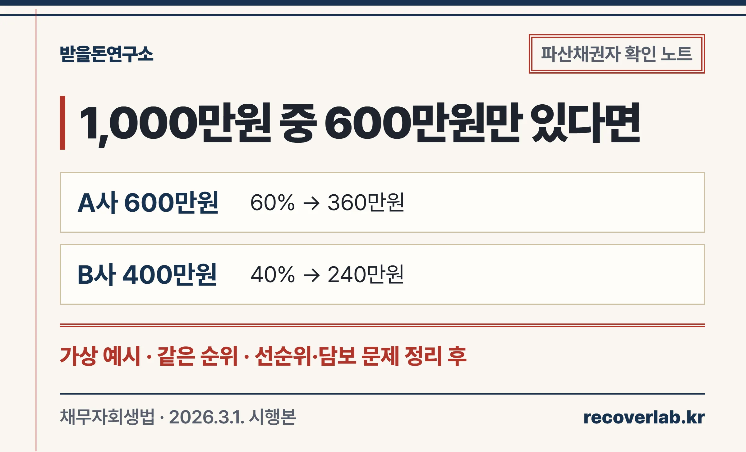 같은 순위의 미변제 채권 600만원과 400만원에 가용재산 600만원을 360만원과 240만원으로 나누는 가상 계산