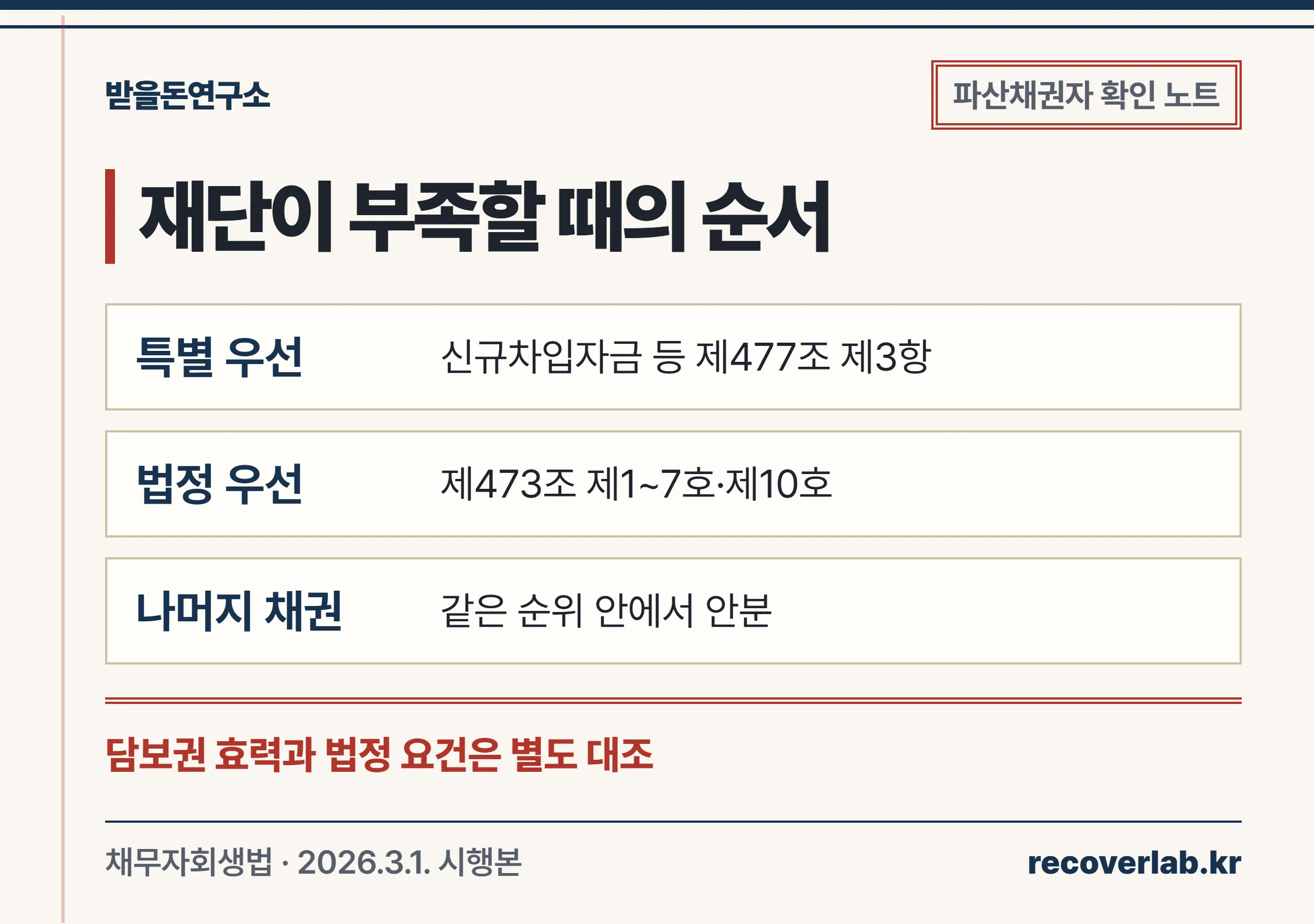 재단 부족 때 특별 우선순위, 법정 우선 재단채권, 나머지 채권을 확인하는 순서
