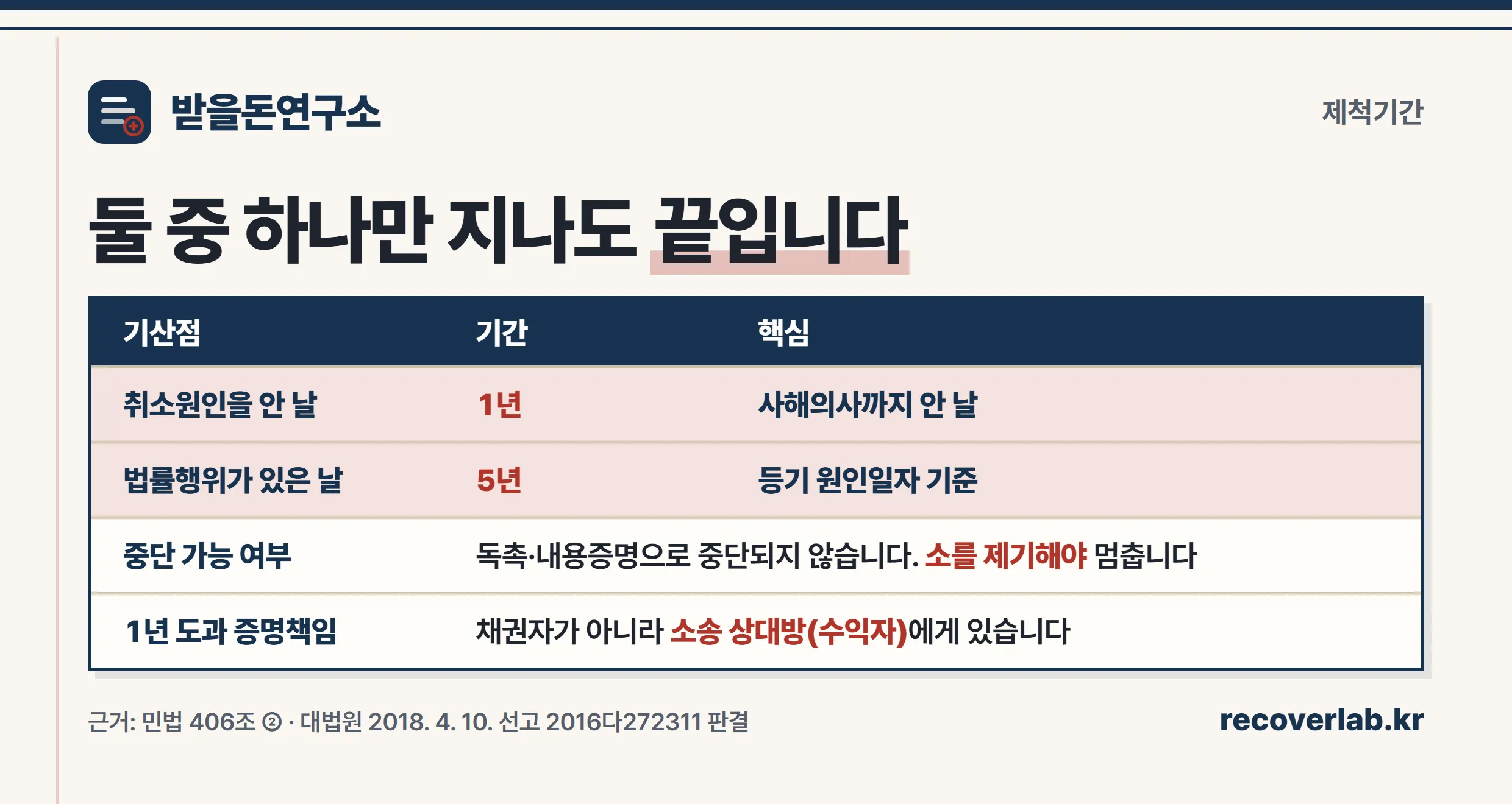 사해행위취소소송 제척기간 계산
