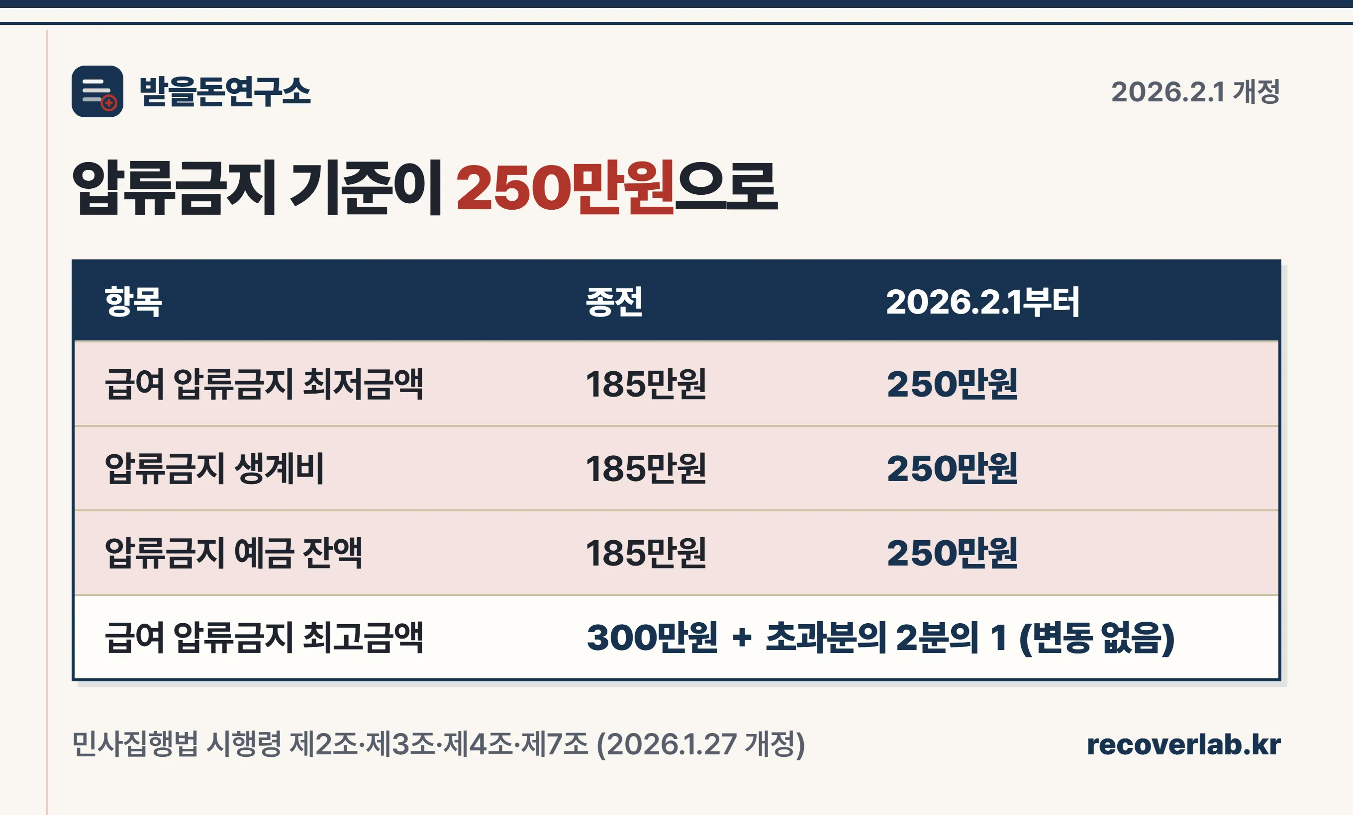 급여·생계비·예금의 압류금지 기준이 185만원에서 250만원으로 올랐다는 비교 이미지