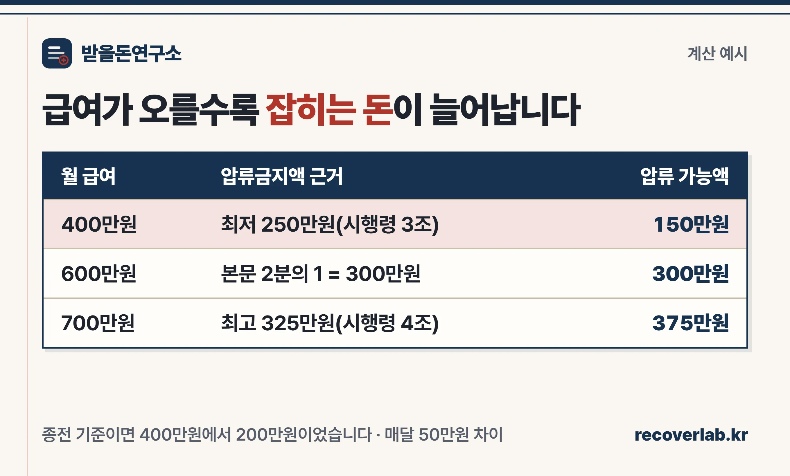 급여 400만·600만·700만원일 때 압류 가능액이 150만·300만·375만원으로 갈린다는 계산 이미지