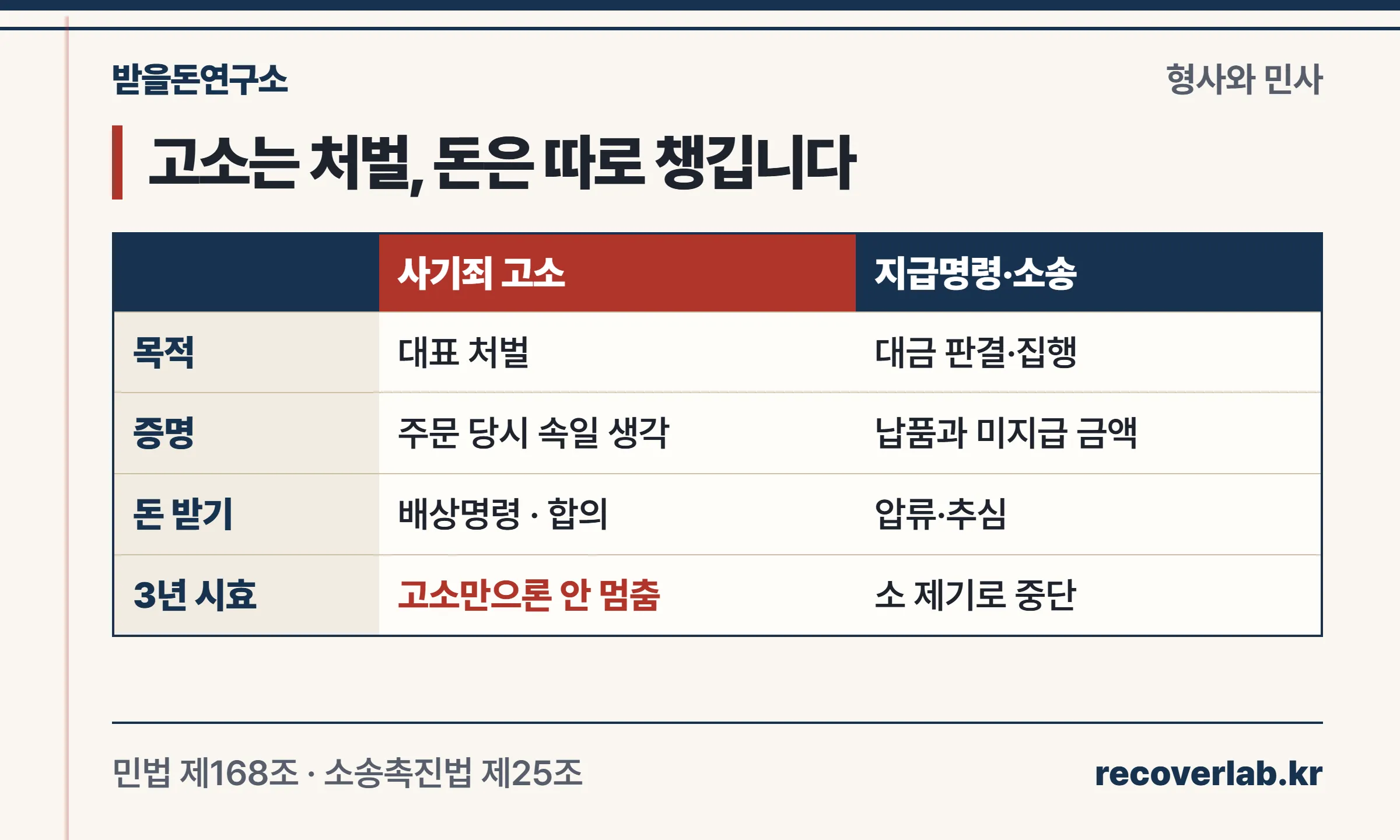 형사 고소와 민사 회수 비교 — 목적, 증명할 것, 돈 받는 방법, 물품대금 시효에 미치는 영향