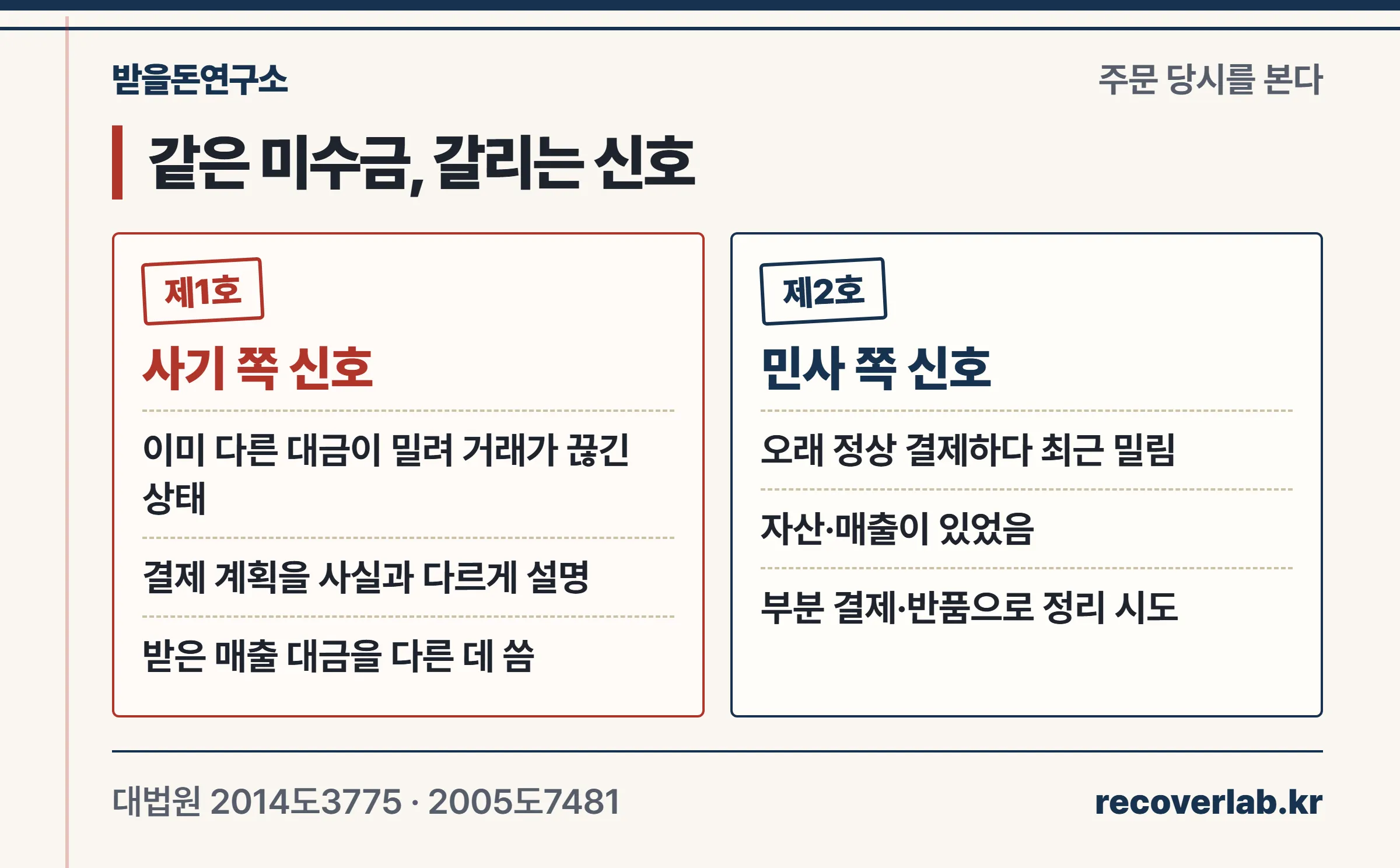 사기죄 고소가 통하는 신호와 민사로 가야 하는 신호 비교 — 주문 당시 재무 상태, 대금 마련 설명, 받은 돈의 사용처, 이전 결제 이력